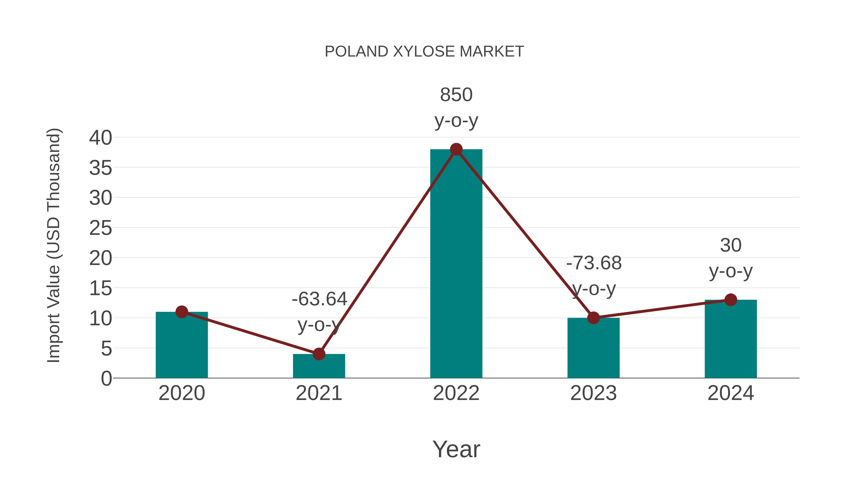  Poland Xylose Market: Import Trend Analysis