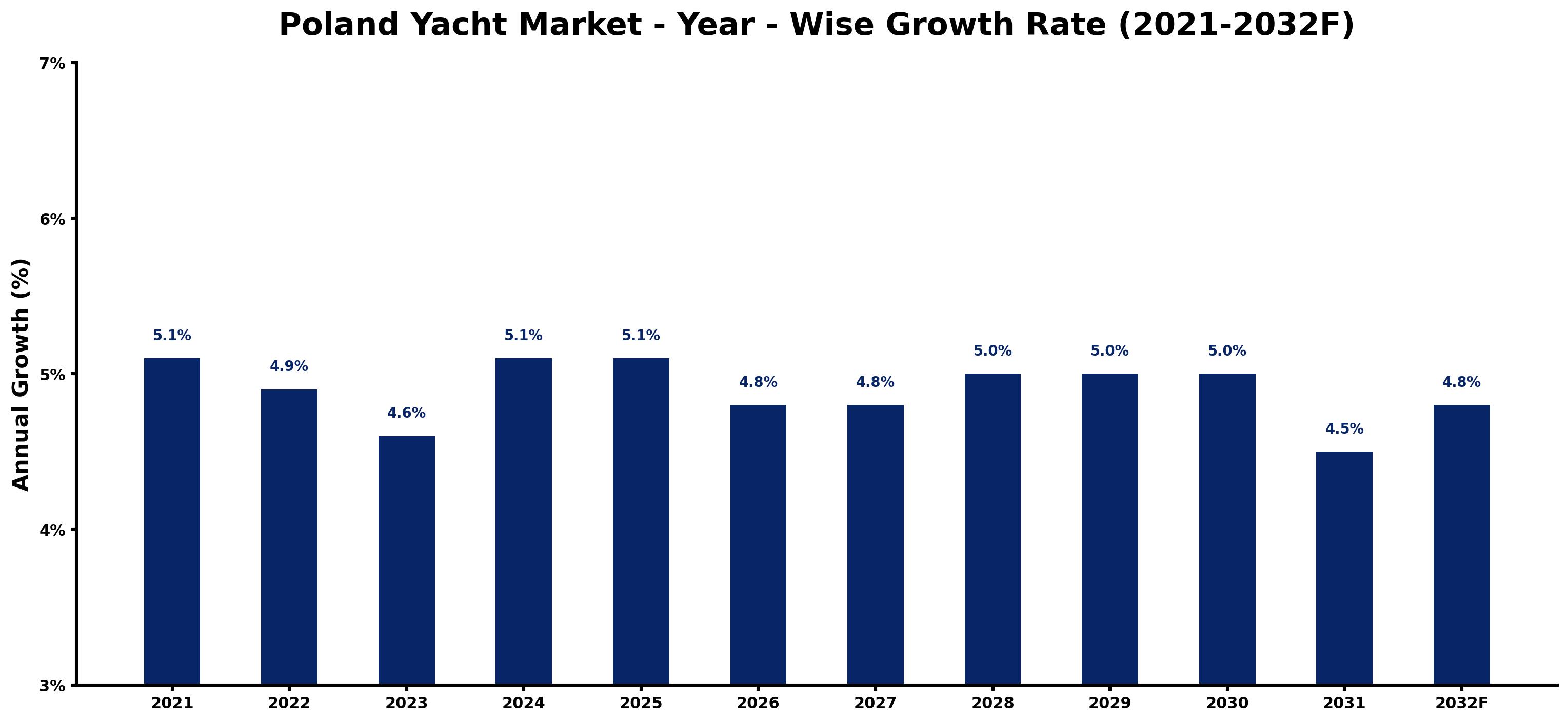 Poland Yacht Market Year-wise Growth Rate and Key Drivers