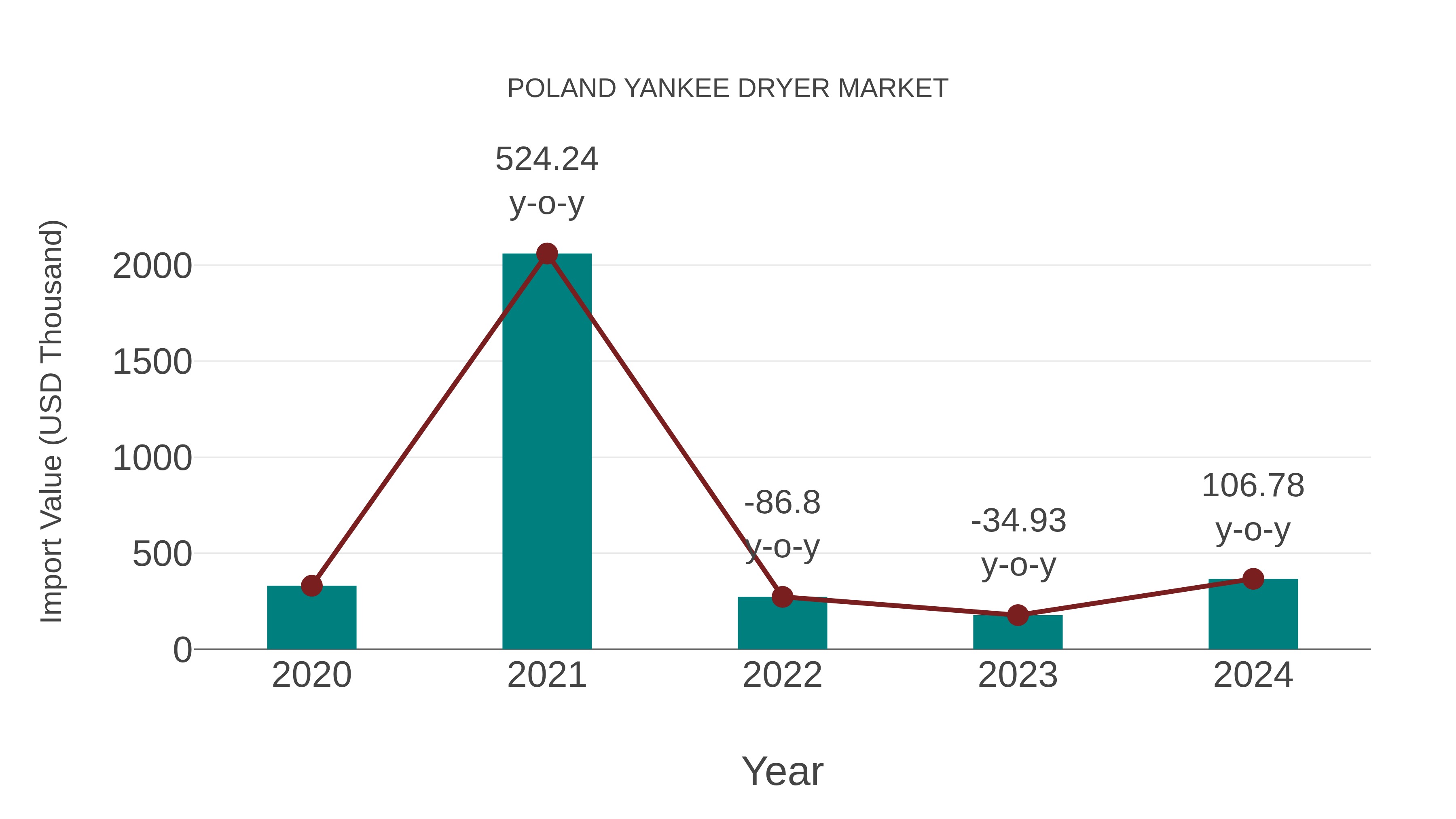  Poland Yankee Dryer Market: Import Trend Analysis