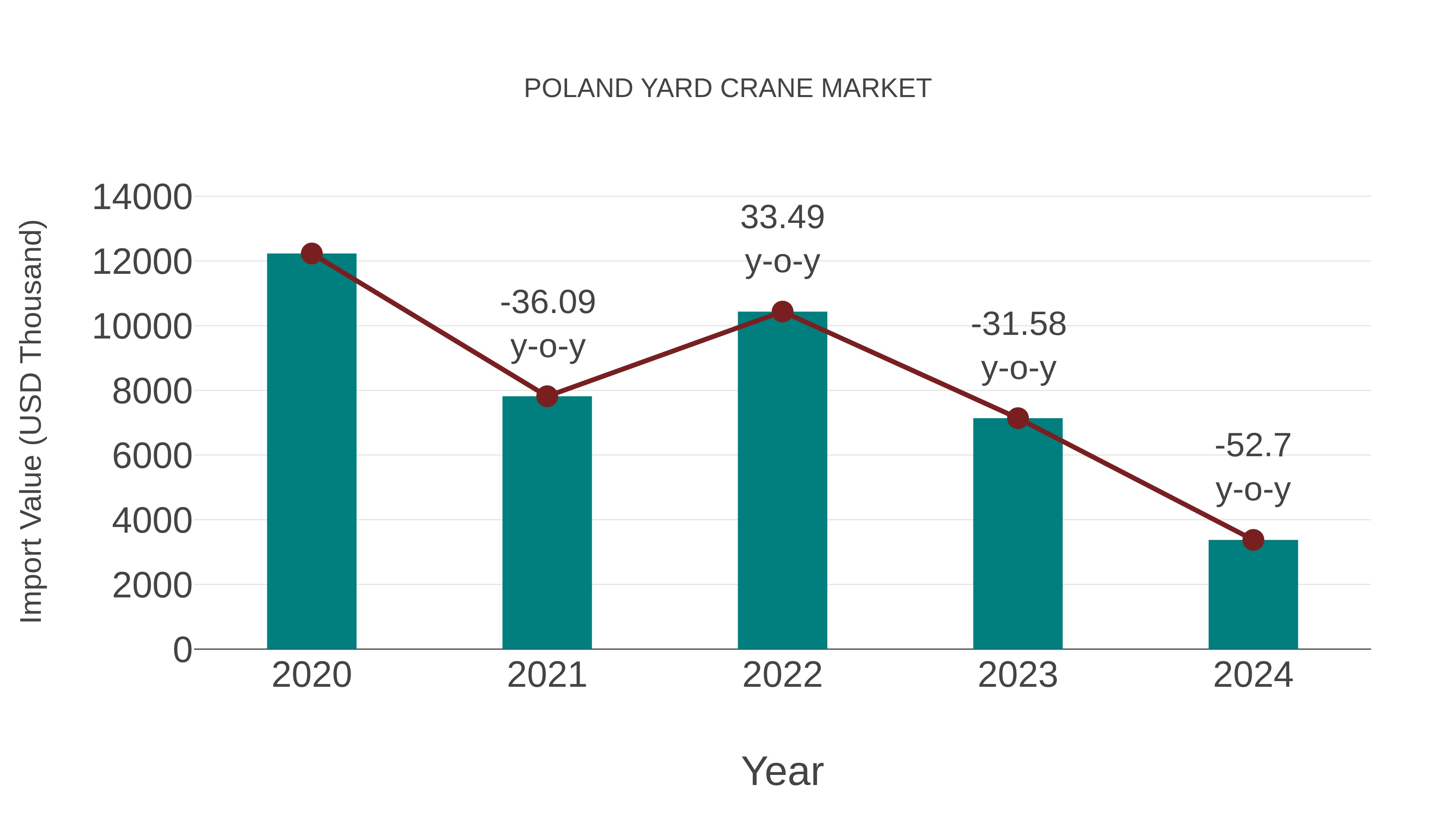  Poland Yard Crane Market: Import Trend Analysis