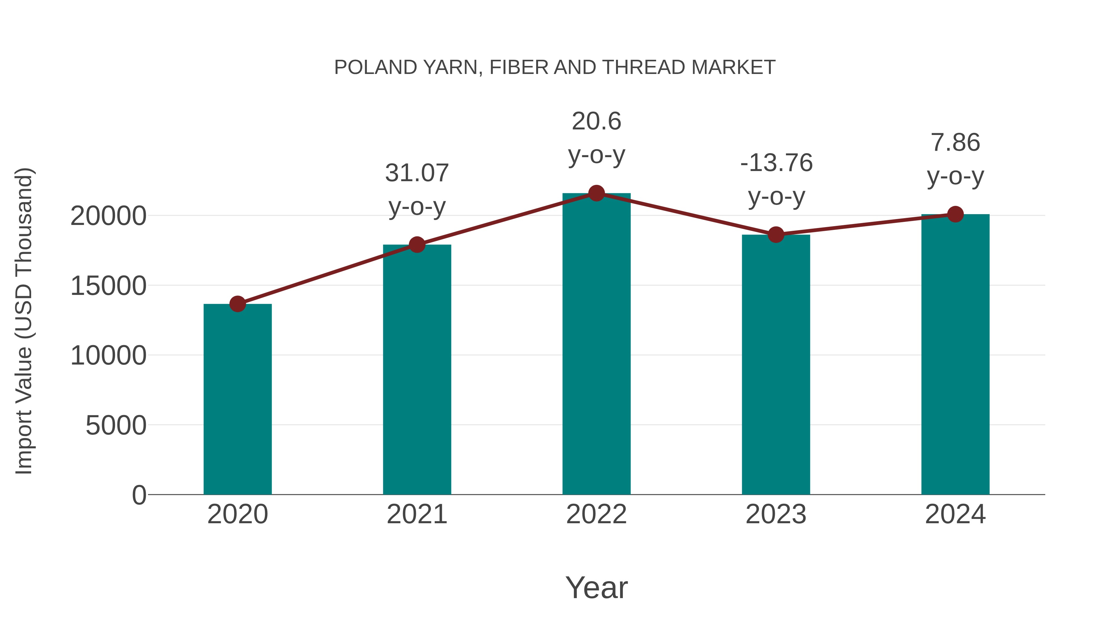  Poland Yarn, Fiber and Thread Market: Import Trend Analysis