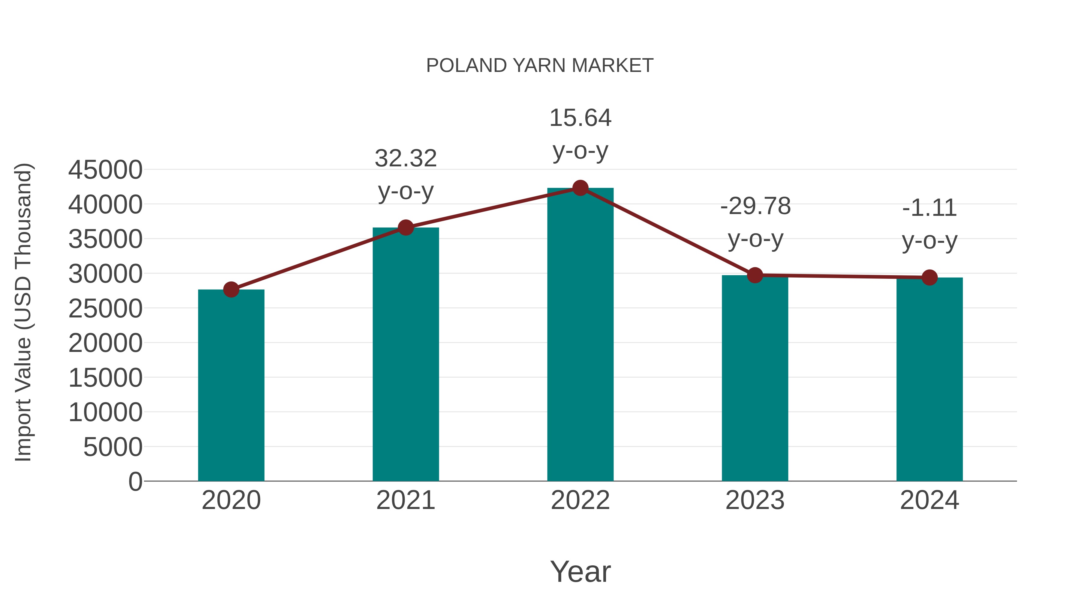  Poland Yarn Market: Import Trend Analysis