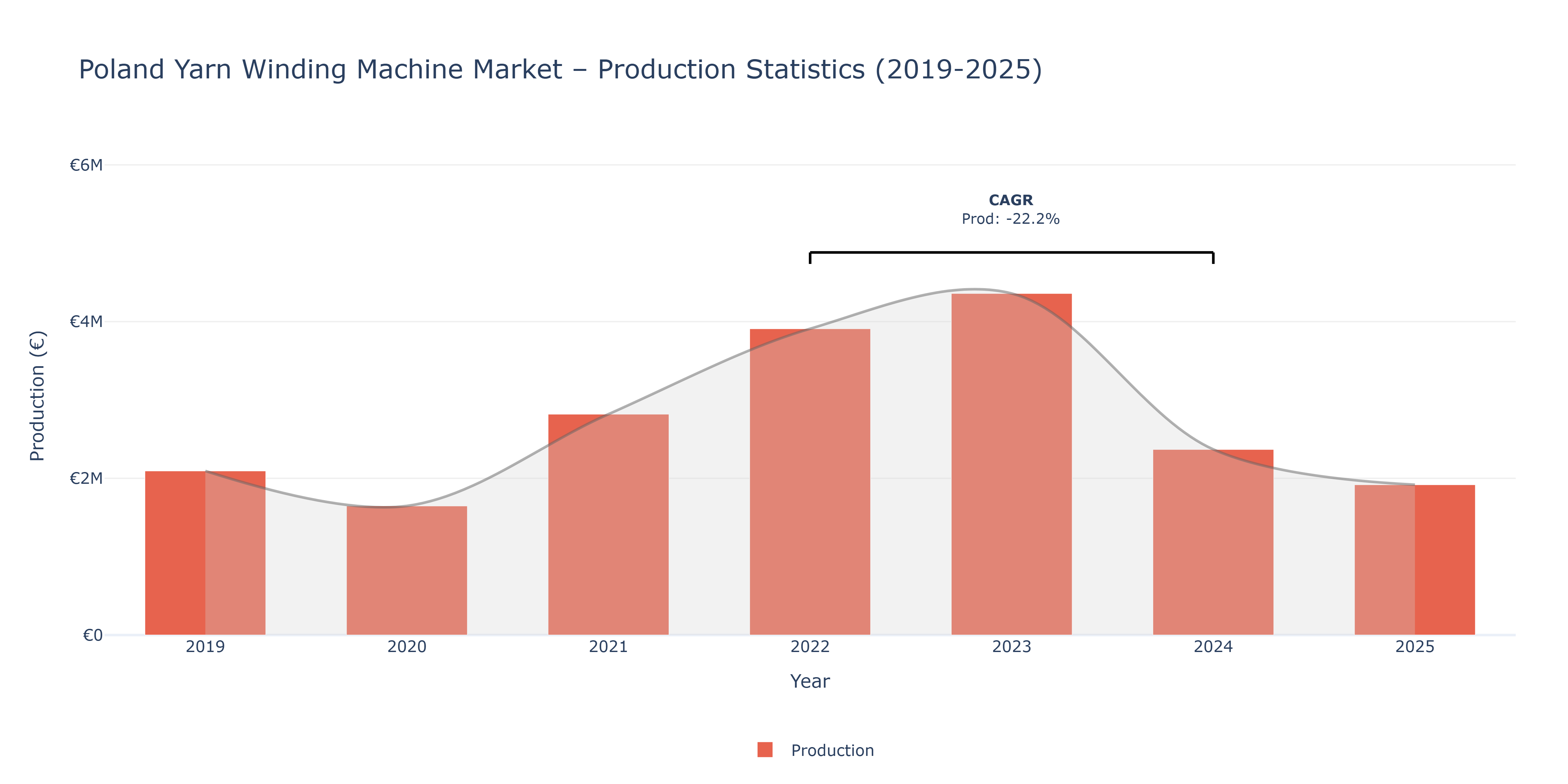 Poland Yarn Winding Machine  - Market Production Statistics (2019-2025)
