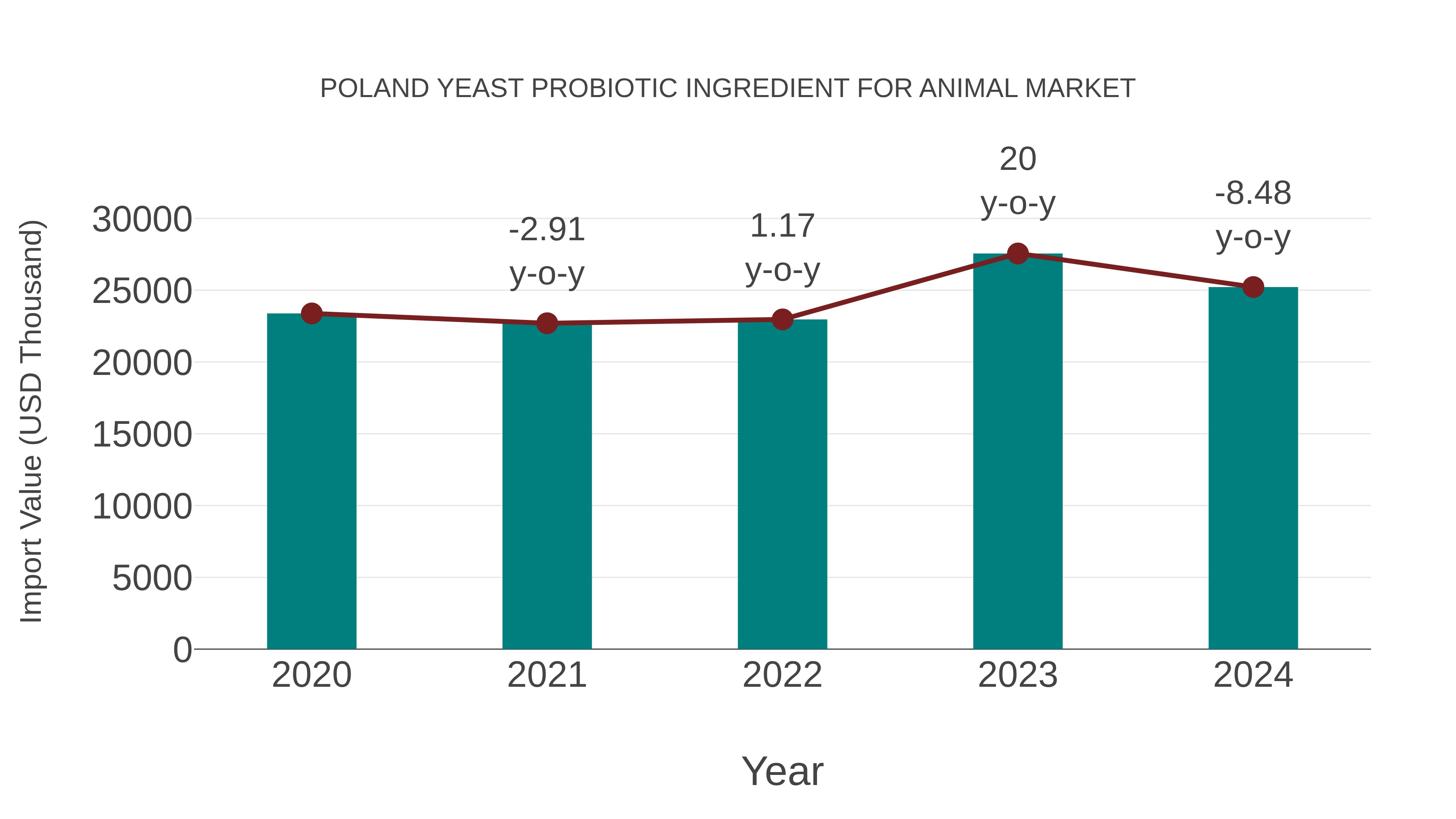  Poland Yeast Probiotic Ingredient for Animal Market: Import Trend Analysis