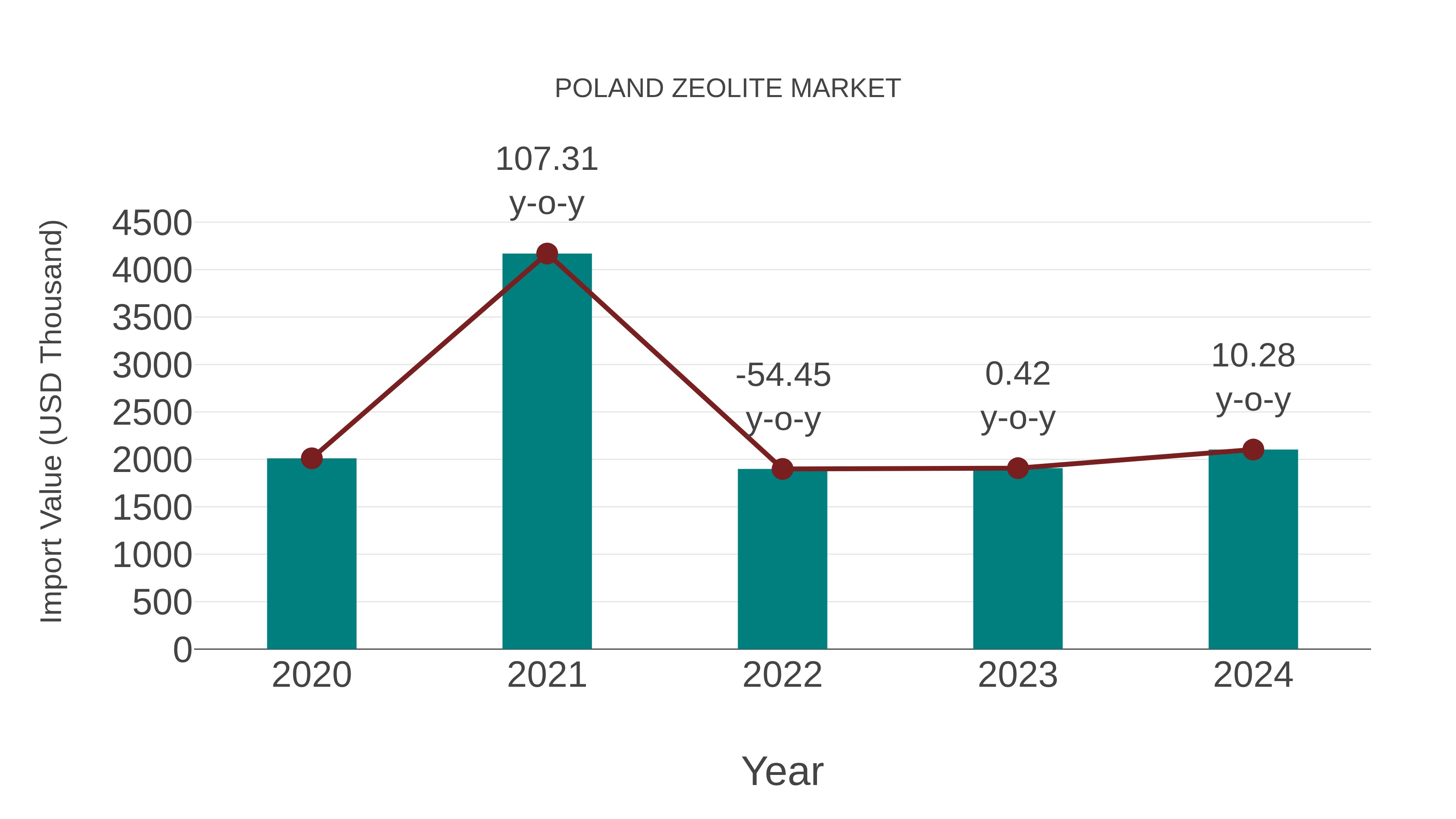  Poland Zeolite Market: Import Trend Analysis