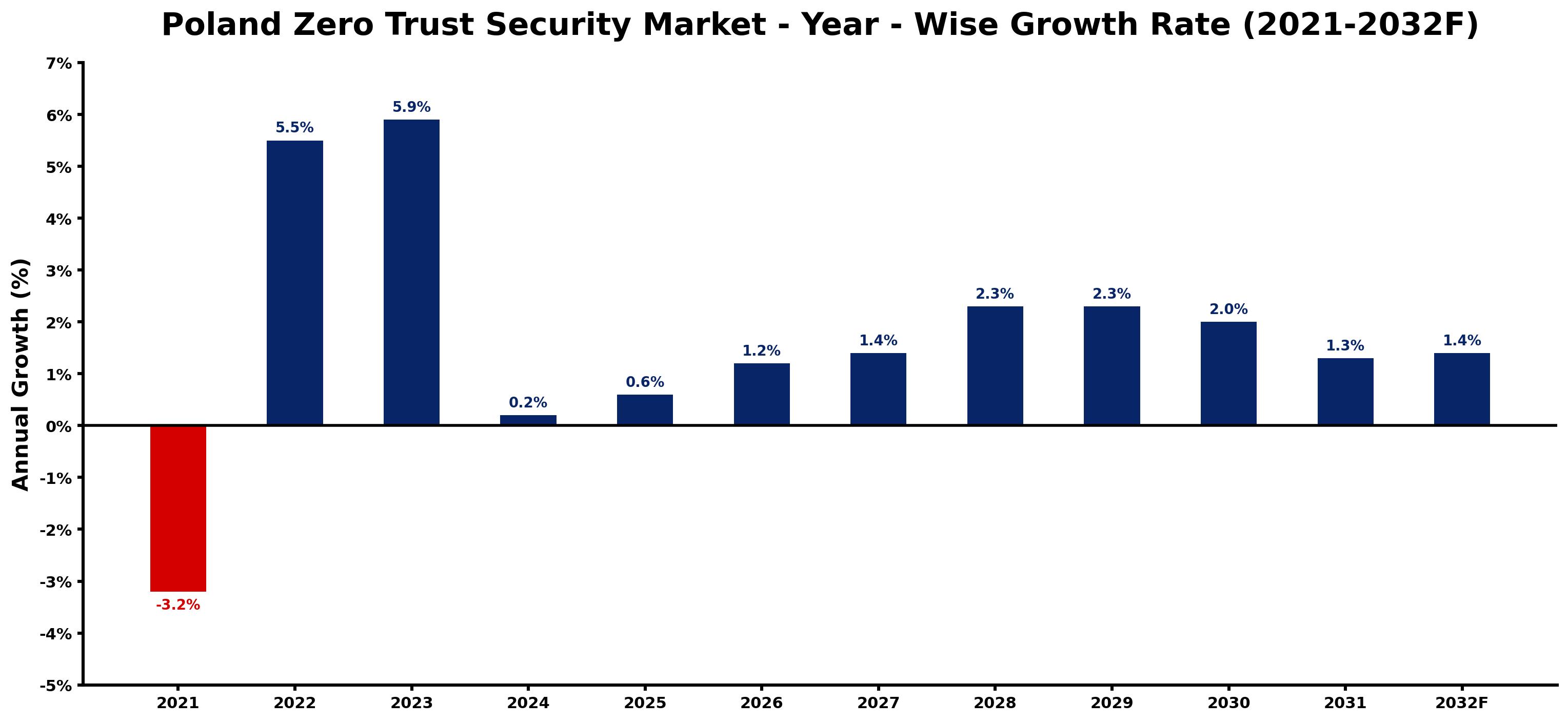 Poland Zero Trust Security Market Year-wise Growth Rate and Key Drivers