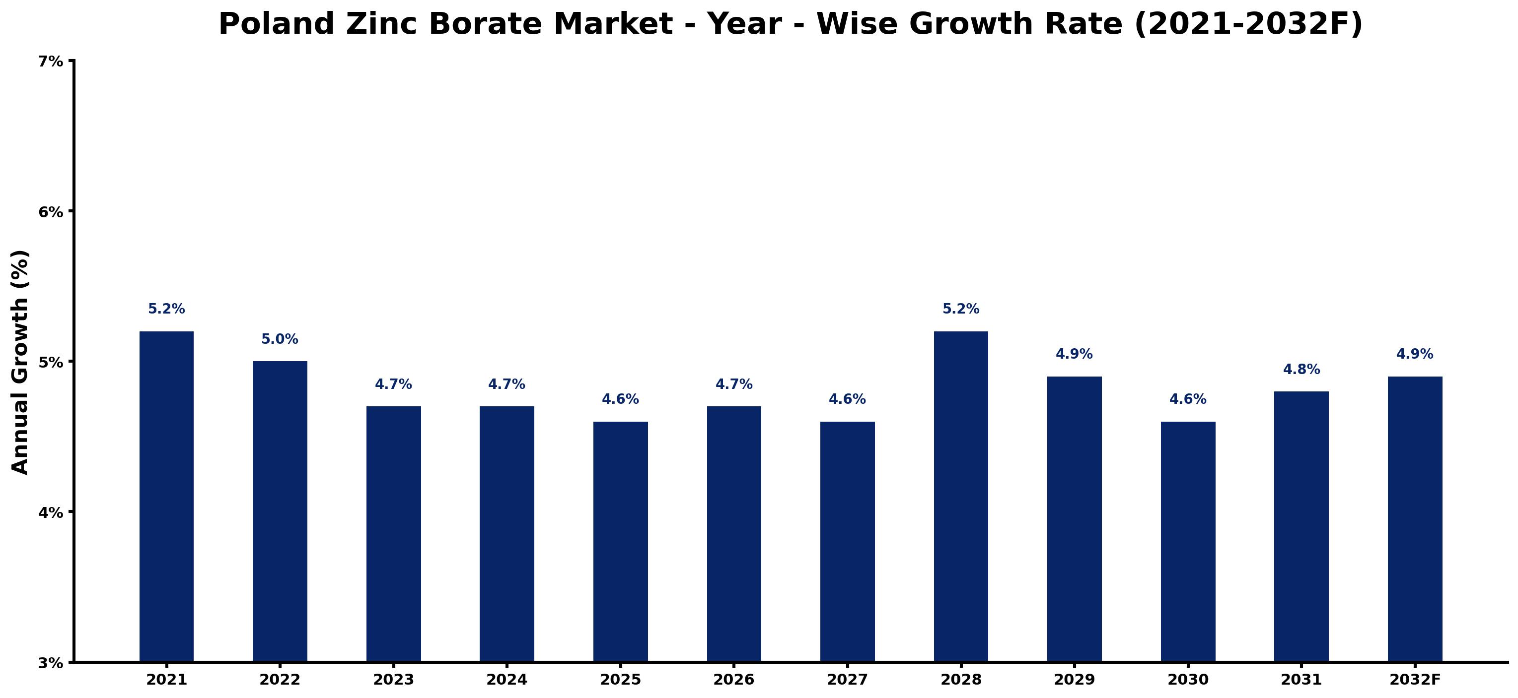 Poland Zinc Borate Market Year-wise Growth Rate and Key Drivers