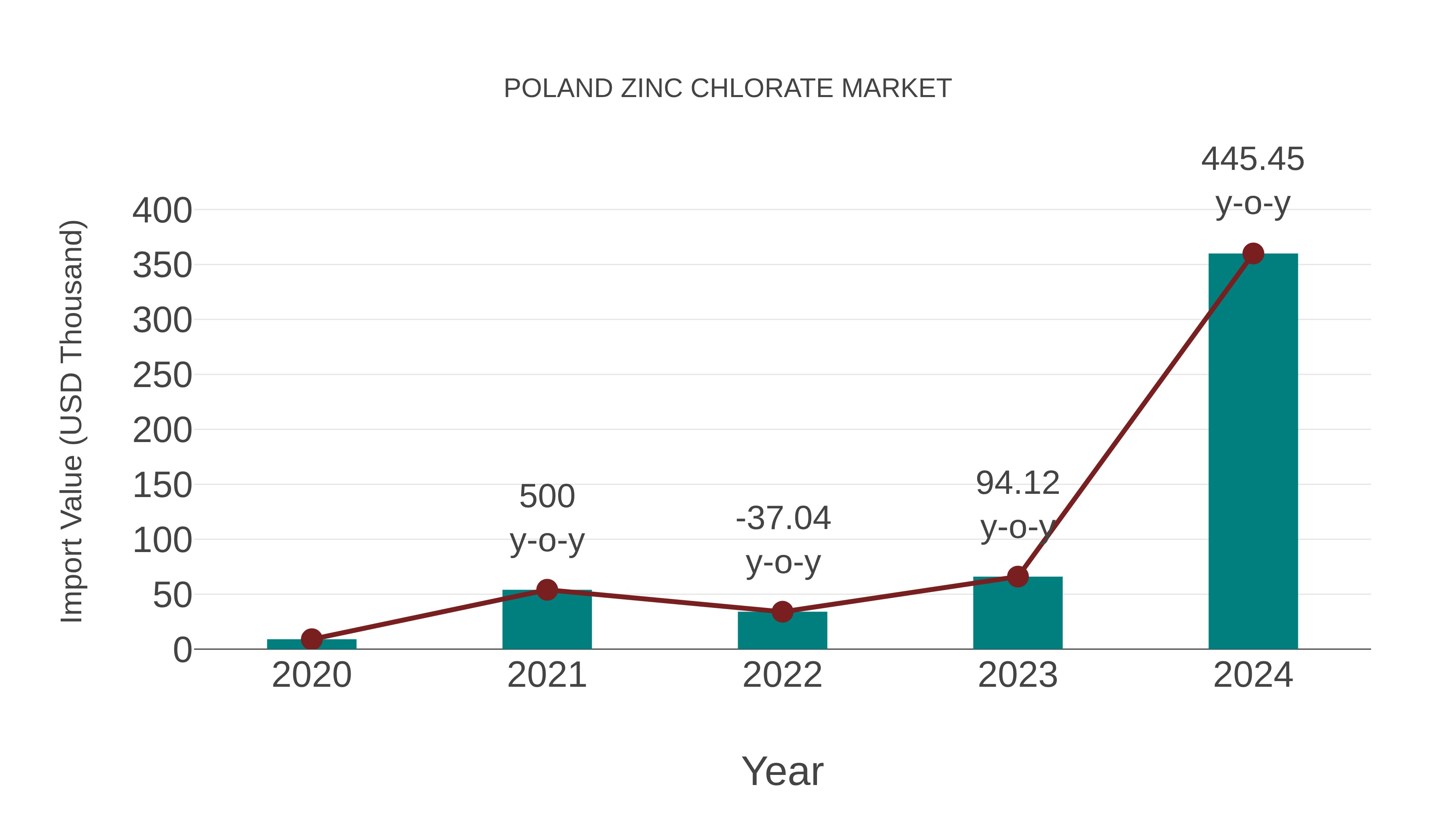  Poland Zinc Chlorate Market: Import Trend Analysis