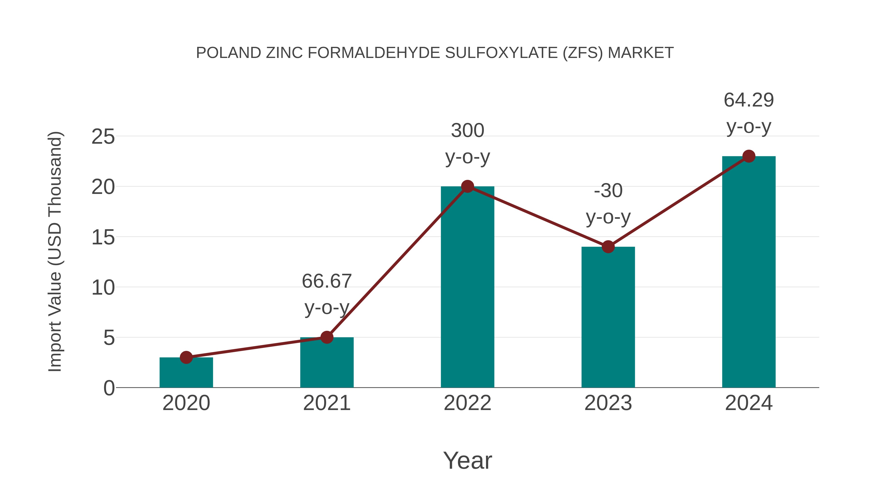 Poland Zinc Formaldehyde Sulfoxylate (Zfs) Market: Import Trend Analysis