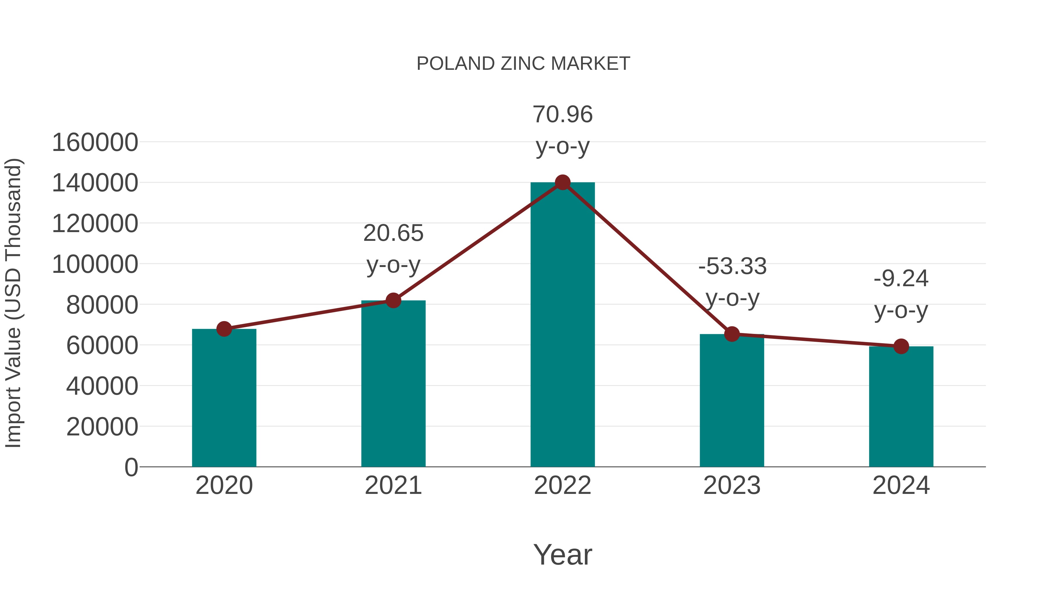 Poland Zinc Market: Import Trend Analysis