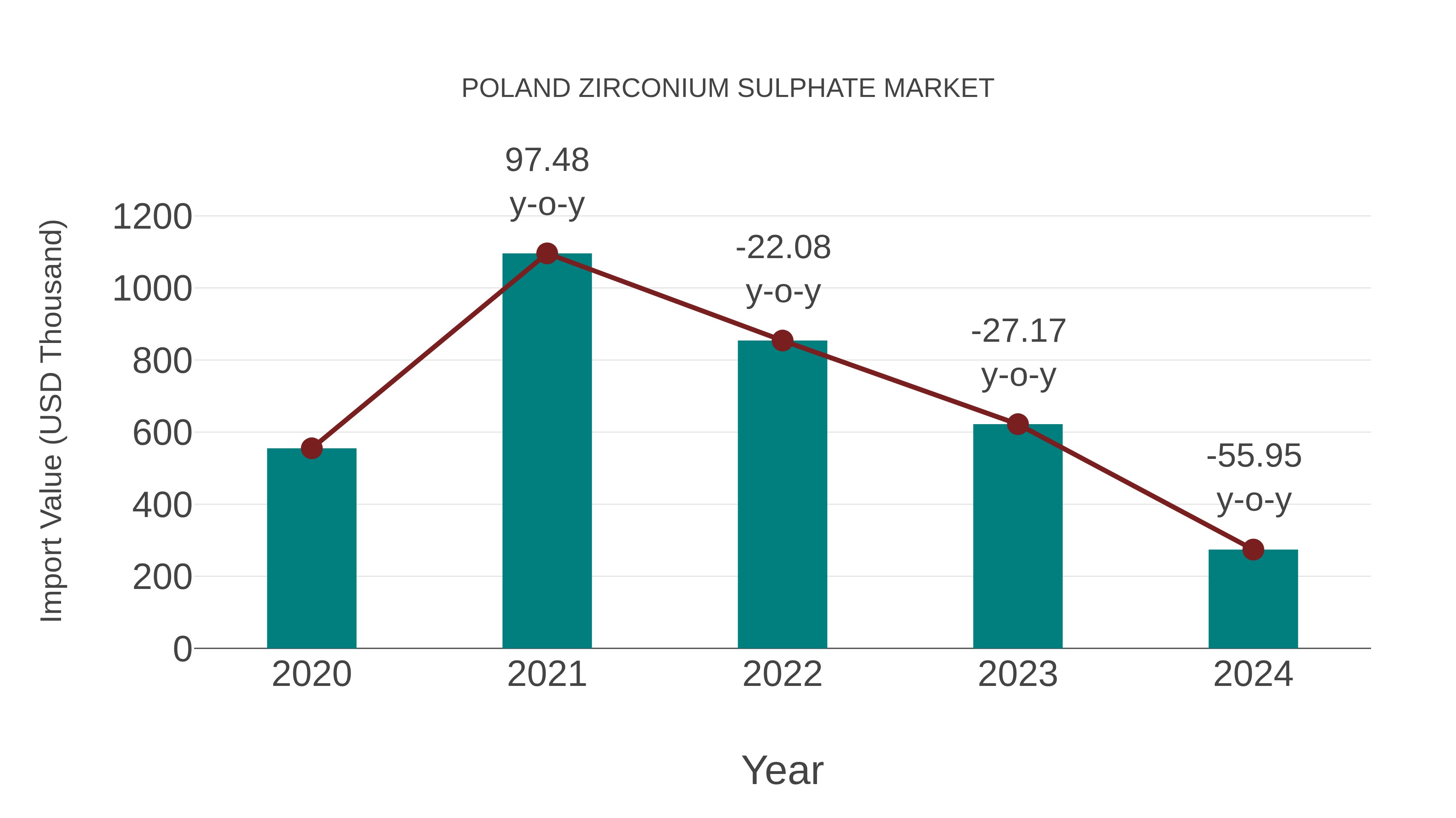 Poland Zirconium Sulphate Market: Import Trend Analysis