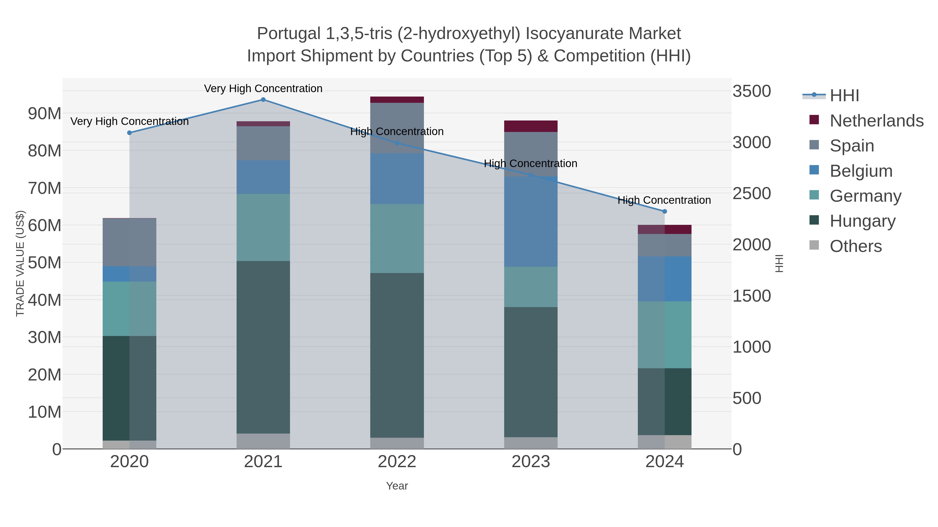 Portugal 1,3,5-tris (2-hydroxyethyl) Isocyanurate Market Import Shipment by Countries (Top 5) & Competition (HHI)