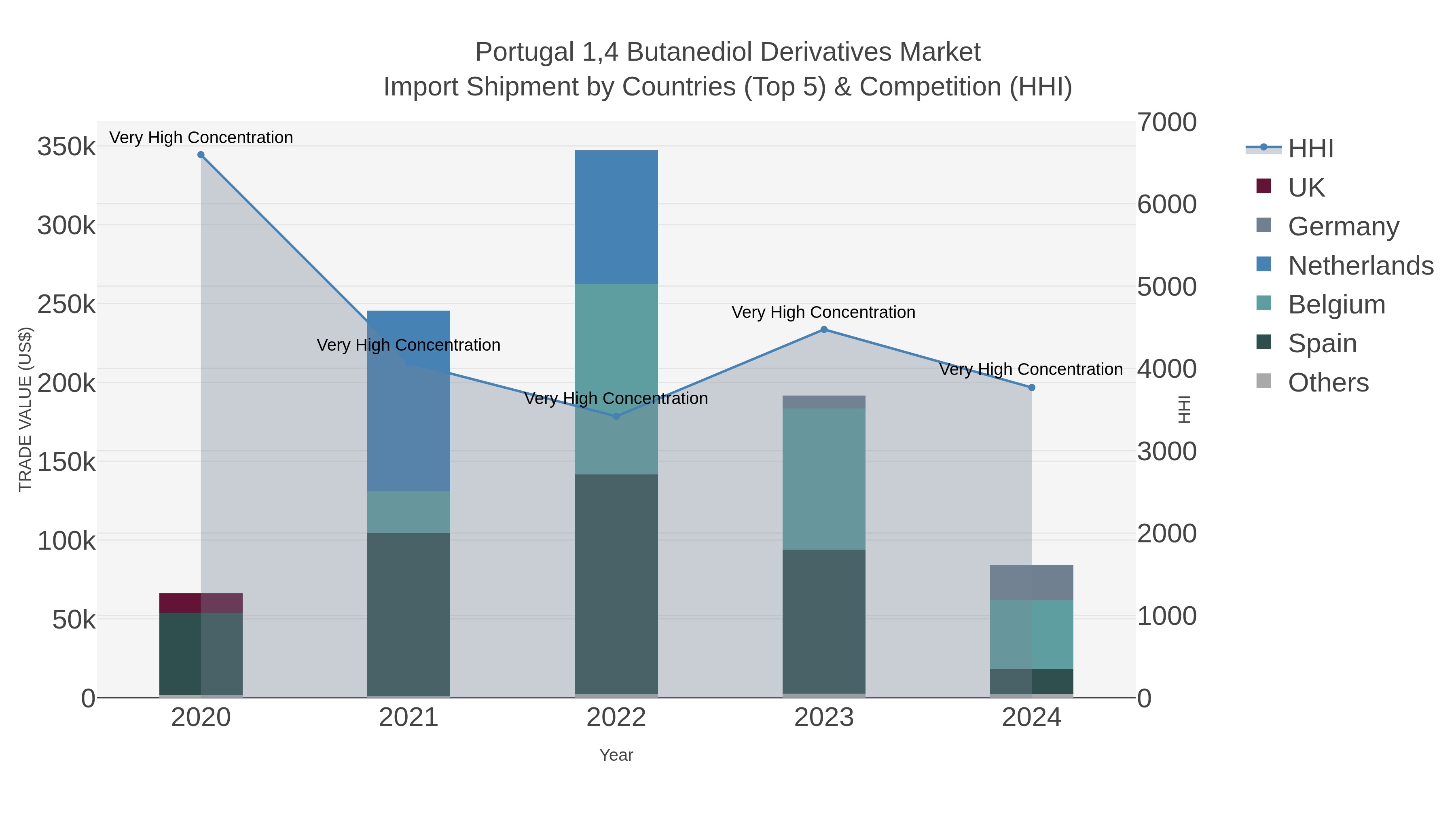 Portugal 1,4 Butanediol Derivatives Market Import Shipment by Countries (Top 5) & Competition (HHI)