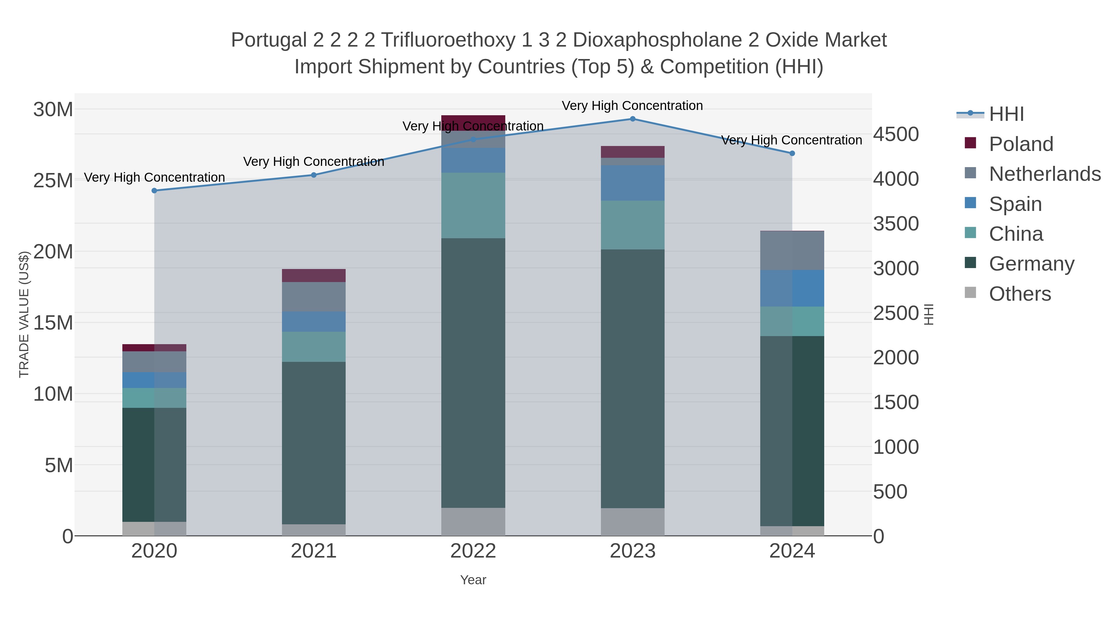 Portugal 2 2 2 2 Trifluoroethoxy 1 3 2 Dioxaphospholane 2 Oxide Market Import Shipment by Countries (Top 5) & Competition (HHI)