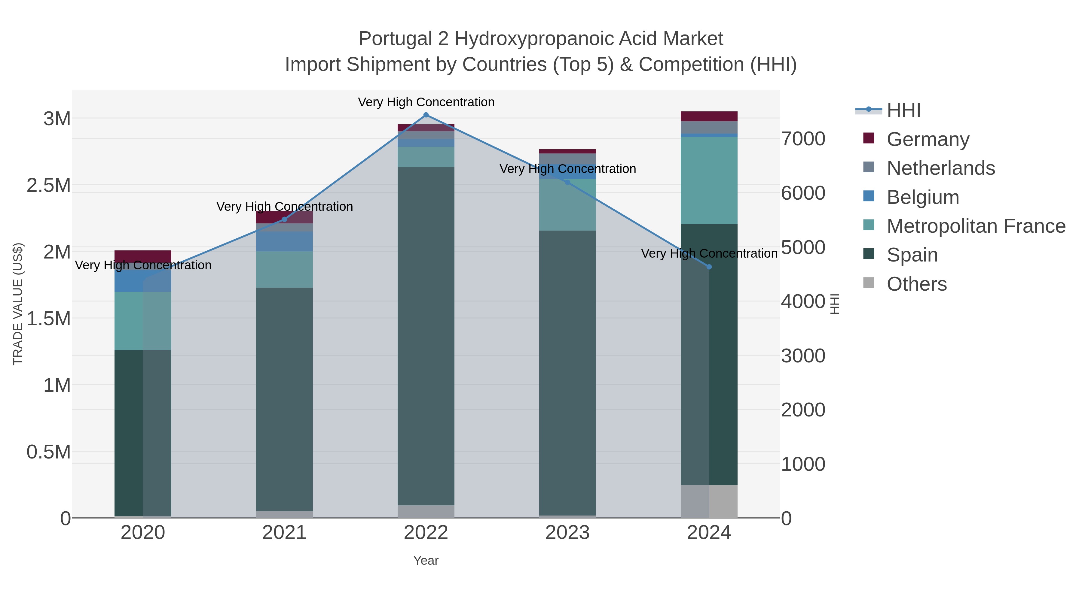 Portugal 2 Hydroxypropanoic Acid Market Import Shipment by Countries (Top 5) & Competition (HHI)