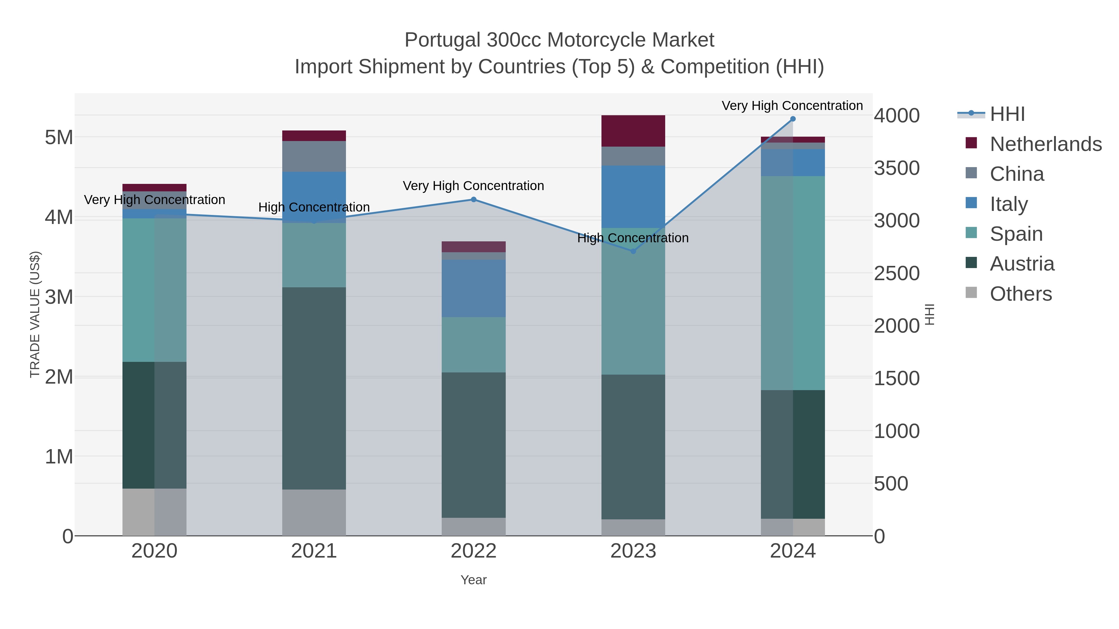 Portugal 300cc Motorcycle Market Import Shipment by Countries (Top 5) & Competition (HHI)