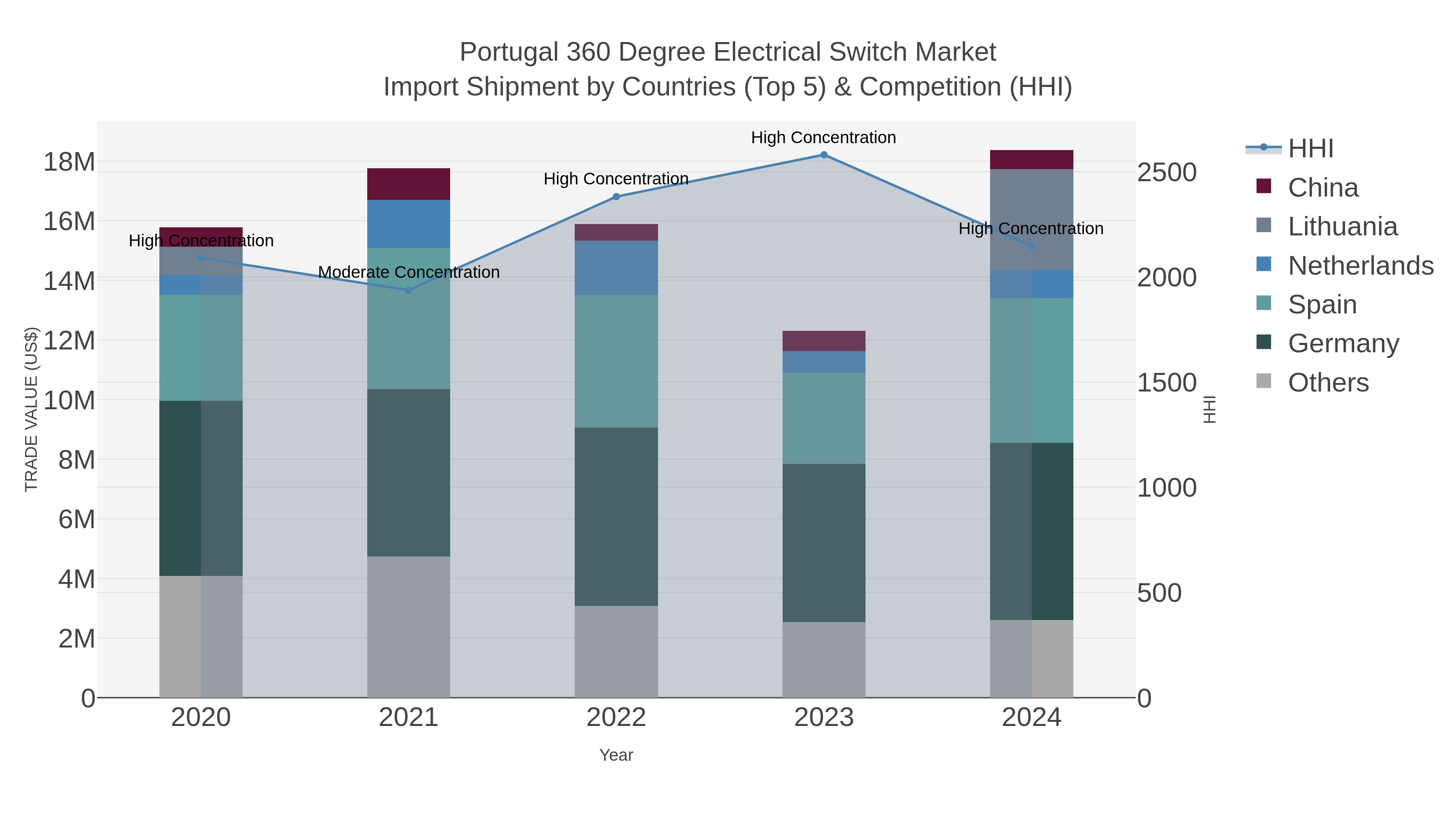 Portugal 360 Degree Electrical Switch Market Import Shipment by Countries (Top 5) & Competition (HHI)