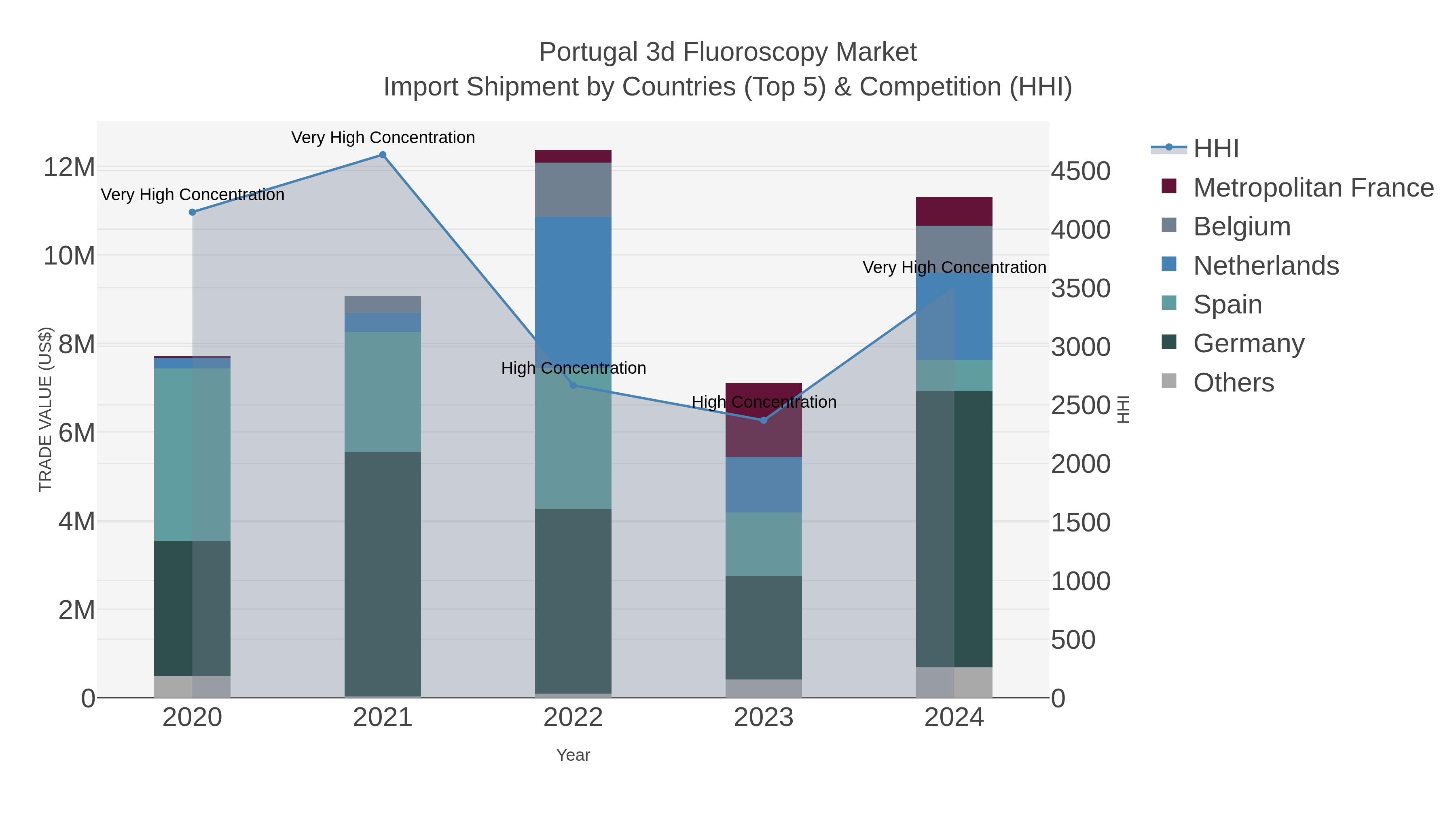 Portugal 3d Fluoroscopy Market Import Shipment by Countries (Top 5) & Competition (HHI)
