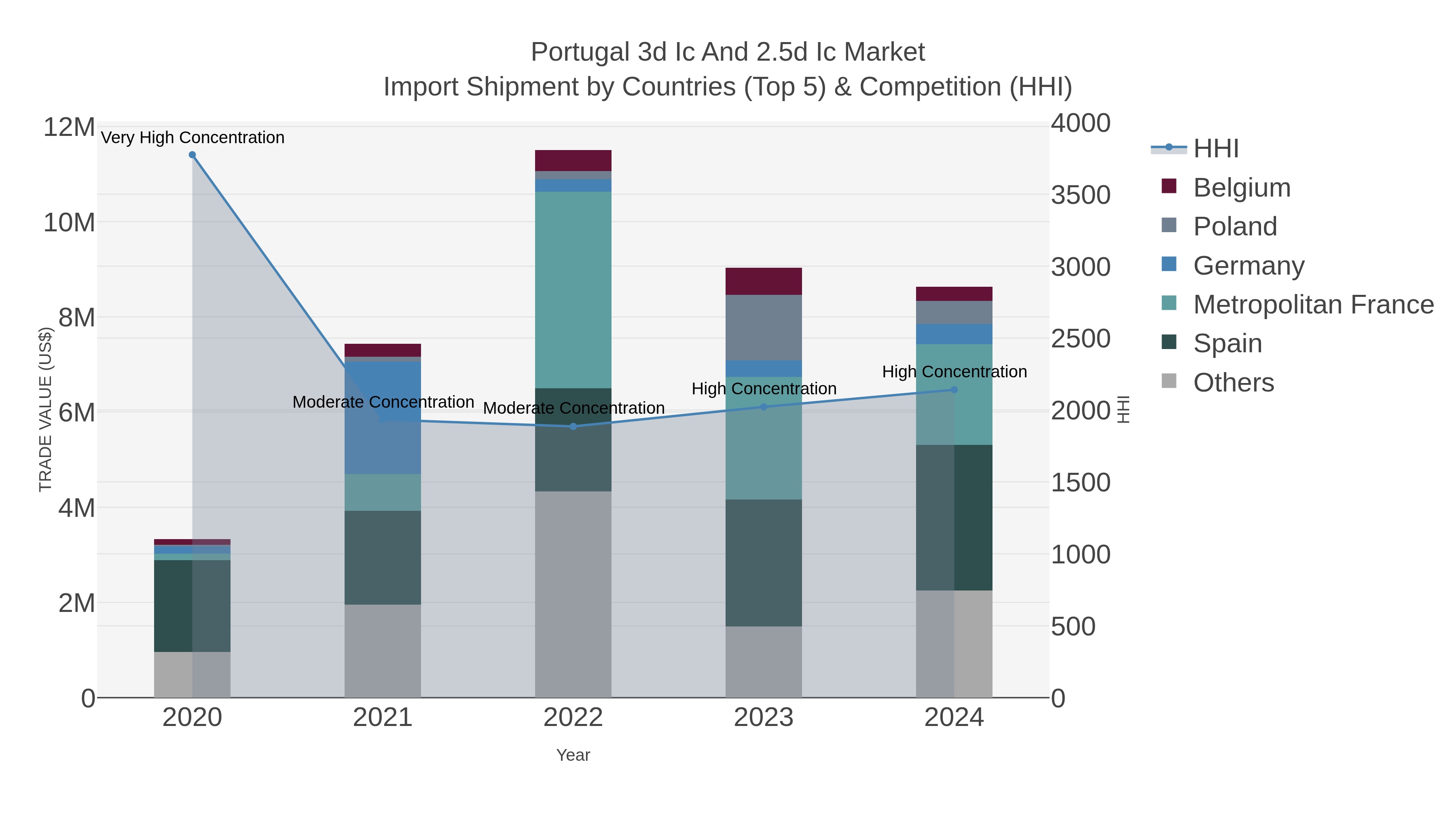 Portugal 3d Ic And 2.5d Ic Market Import Shipment by Countries (Top 5) & Competition (HHI)