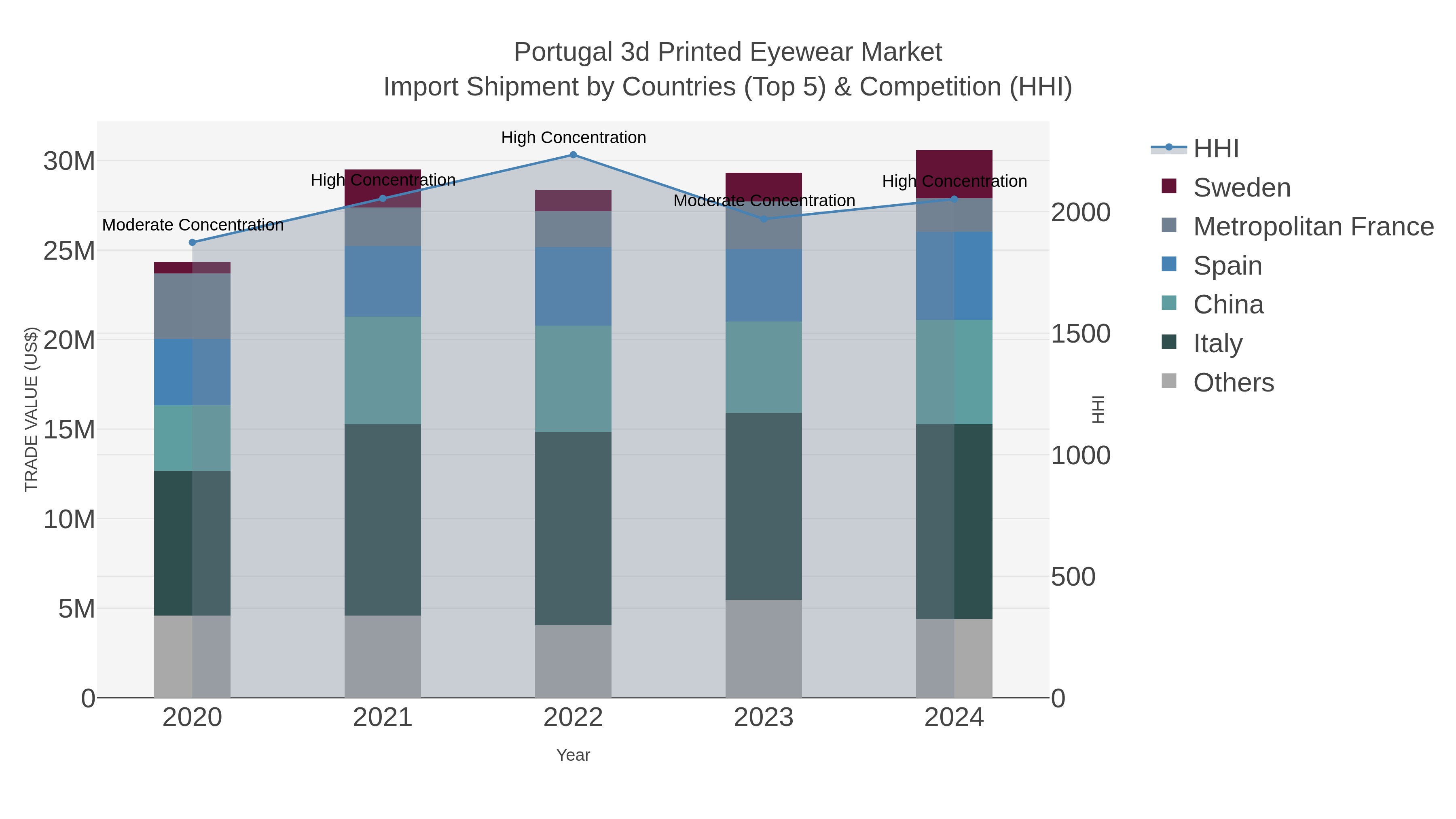 Portugal 3d Printed Eyewear Market Import Shipment by Countries (Top 5) & Competition (HHI)
