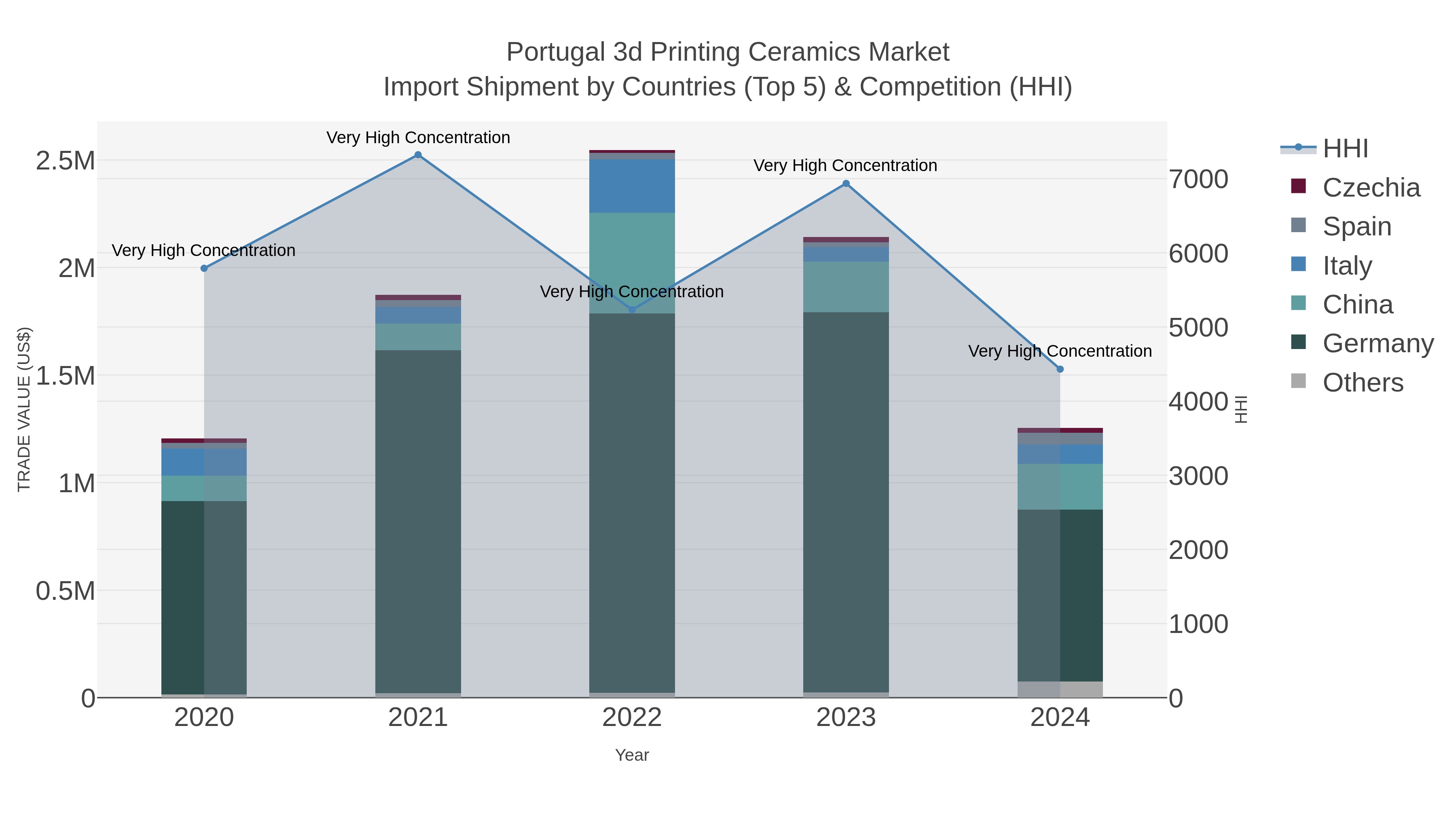 Portugal 3d Printing Ceramics Market Import Shipment by Countries (Top 5) & Competition (HHI)