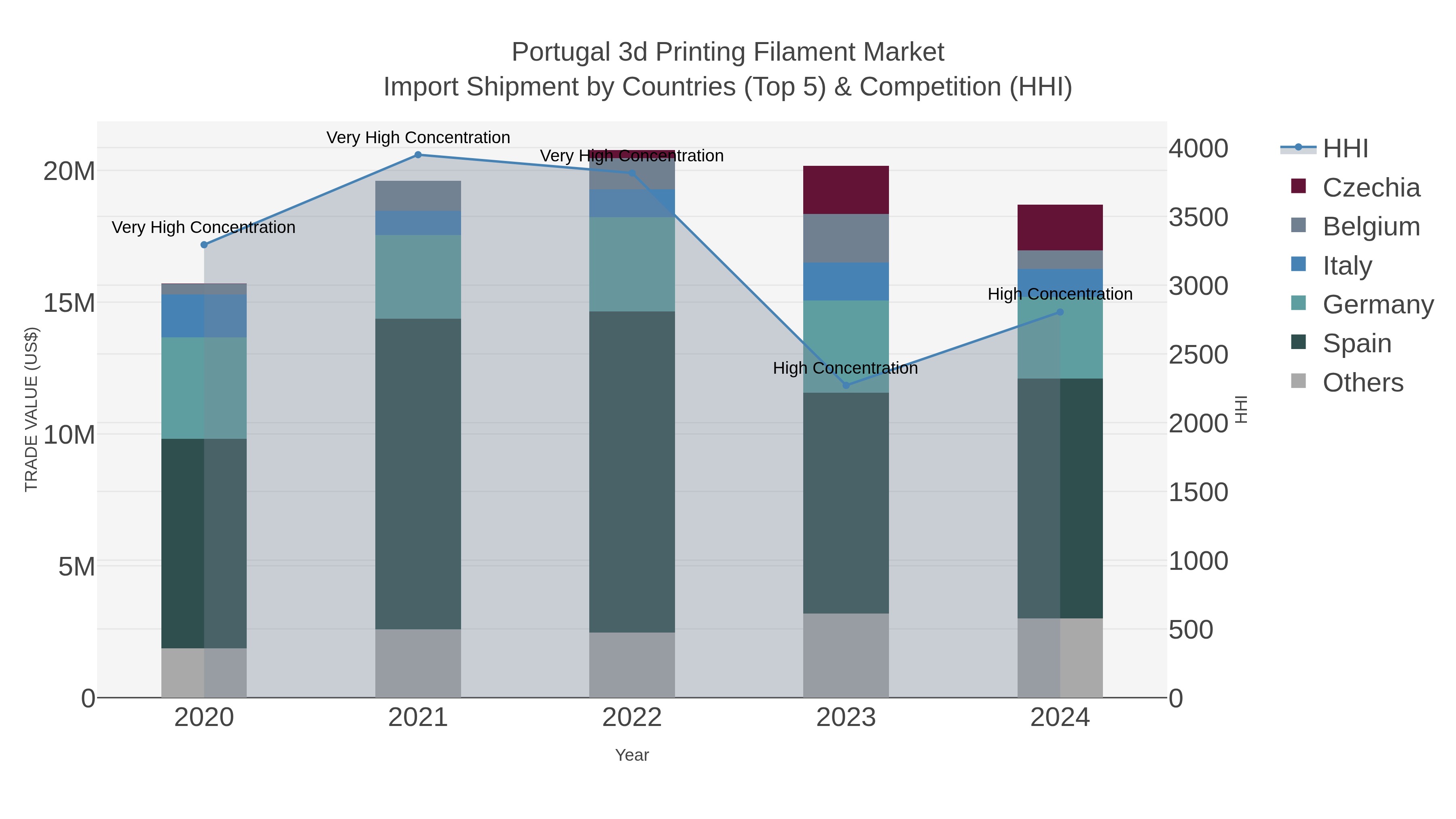 Portugal 3d Printing Filament Market Import Shipment by Countries (Top 5) & Competition (HHI)