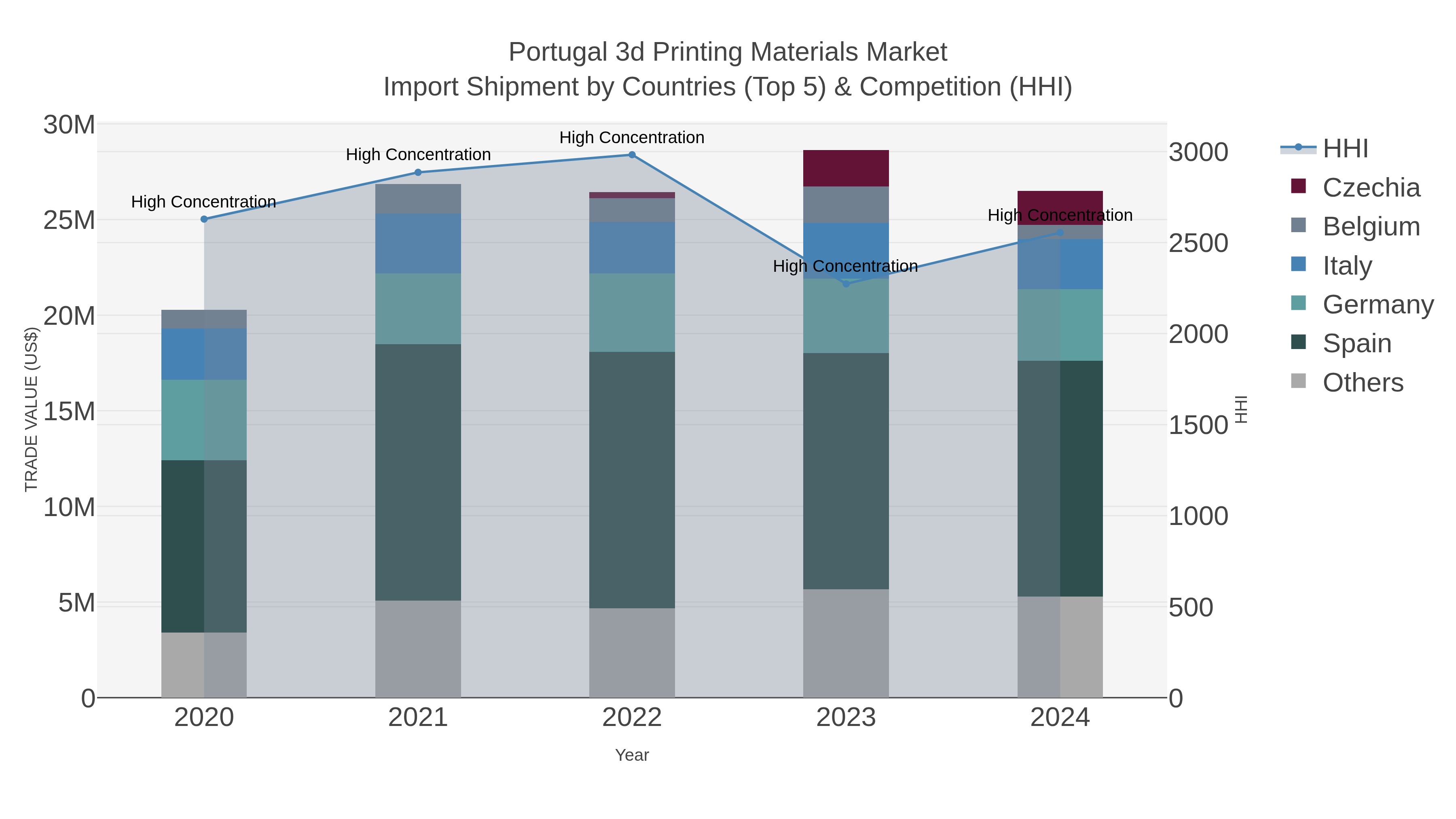 Portugal 3d Printing Materials Market Import Shipment by Countries (Top 5) & Competition (HHI)
