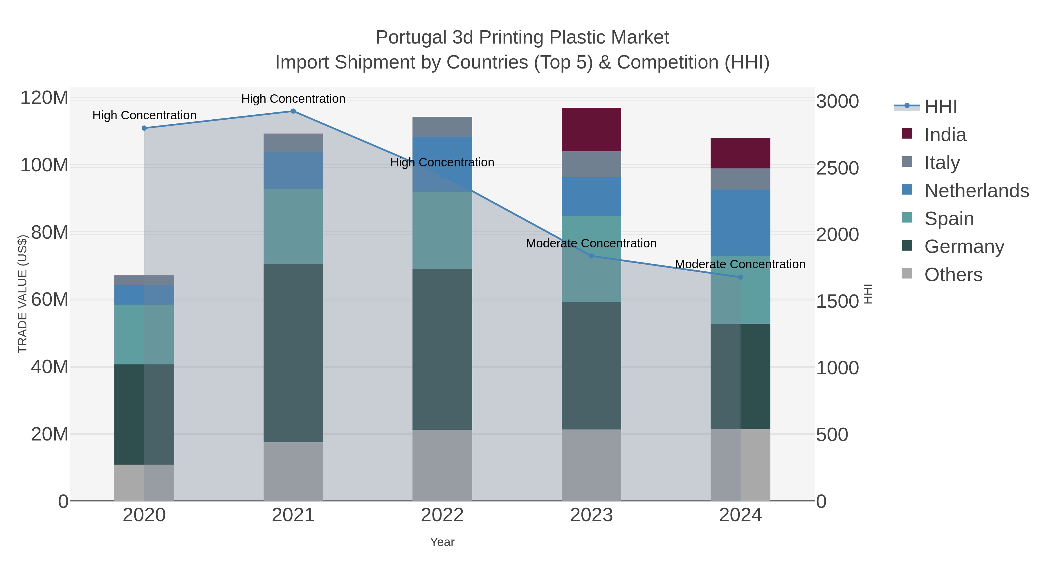 Portugal 3d Printing Plastic Market Import Shipment by Countries (Top 5) & Competition (HHI)