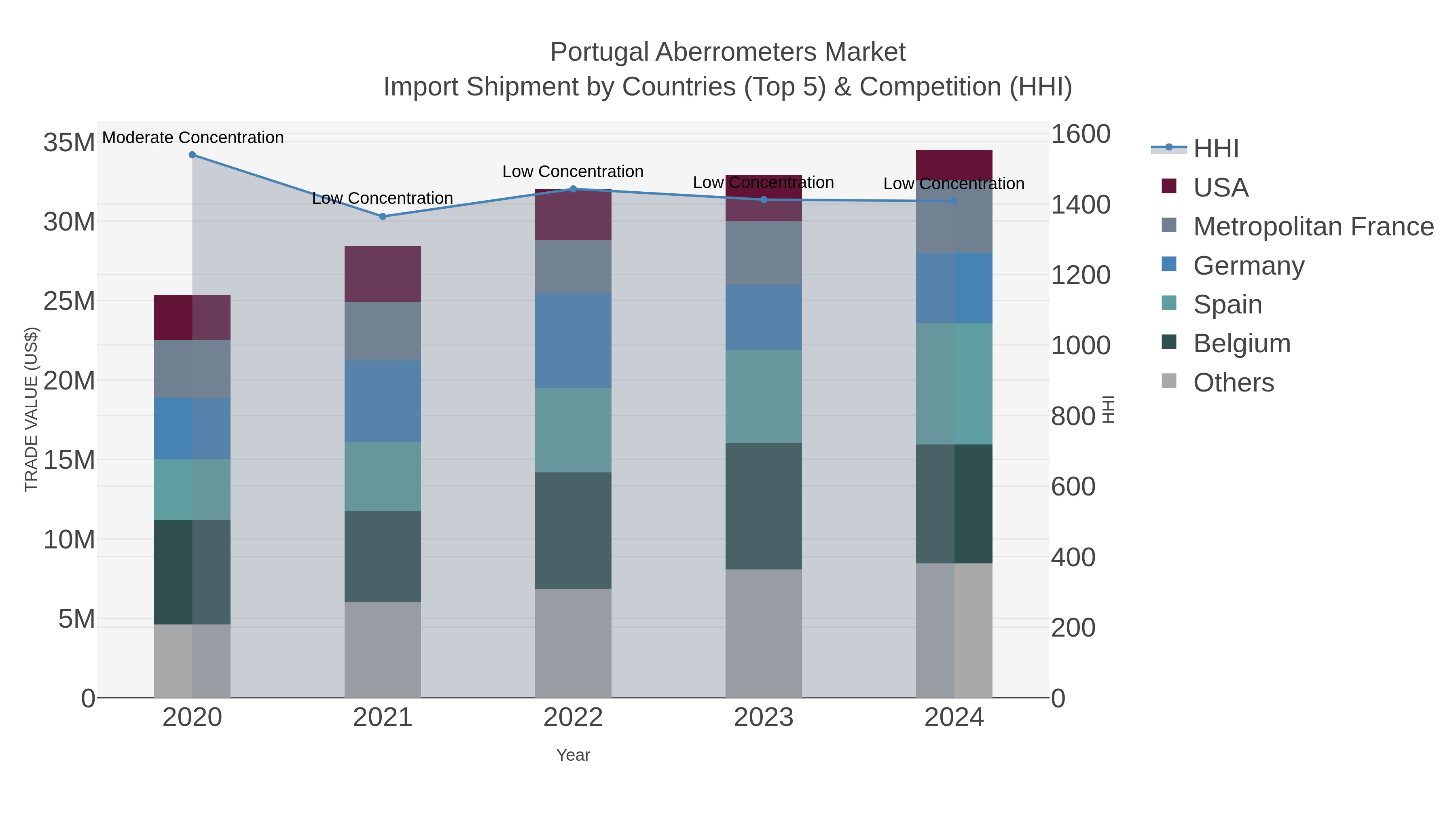 Portugal Aberrometers Market Import Shipment by Countries (Top 5) & Competition (HHI)
