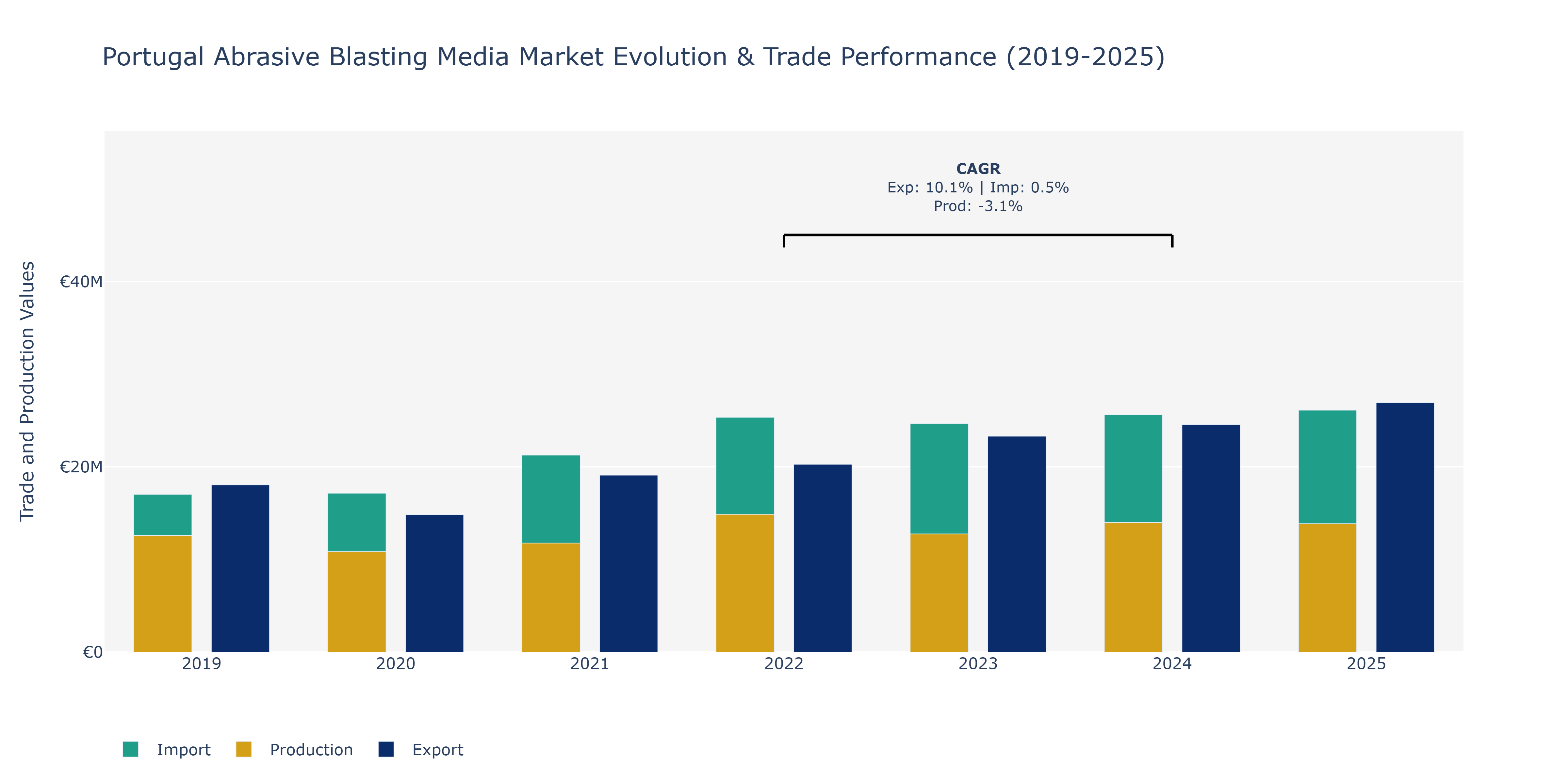 Portugal Abrasive Blasting Media Market: Production & Trade Performance (2019-2025) Size