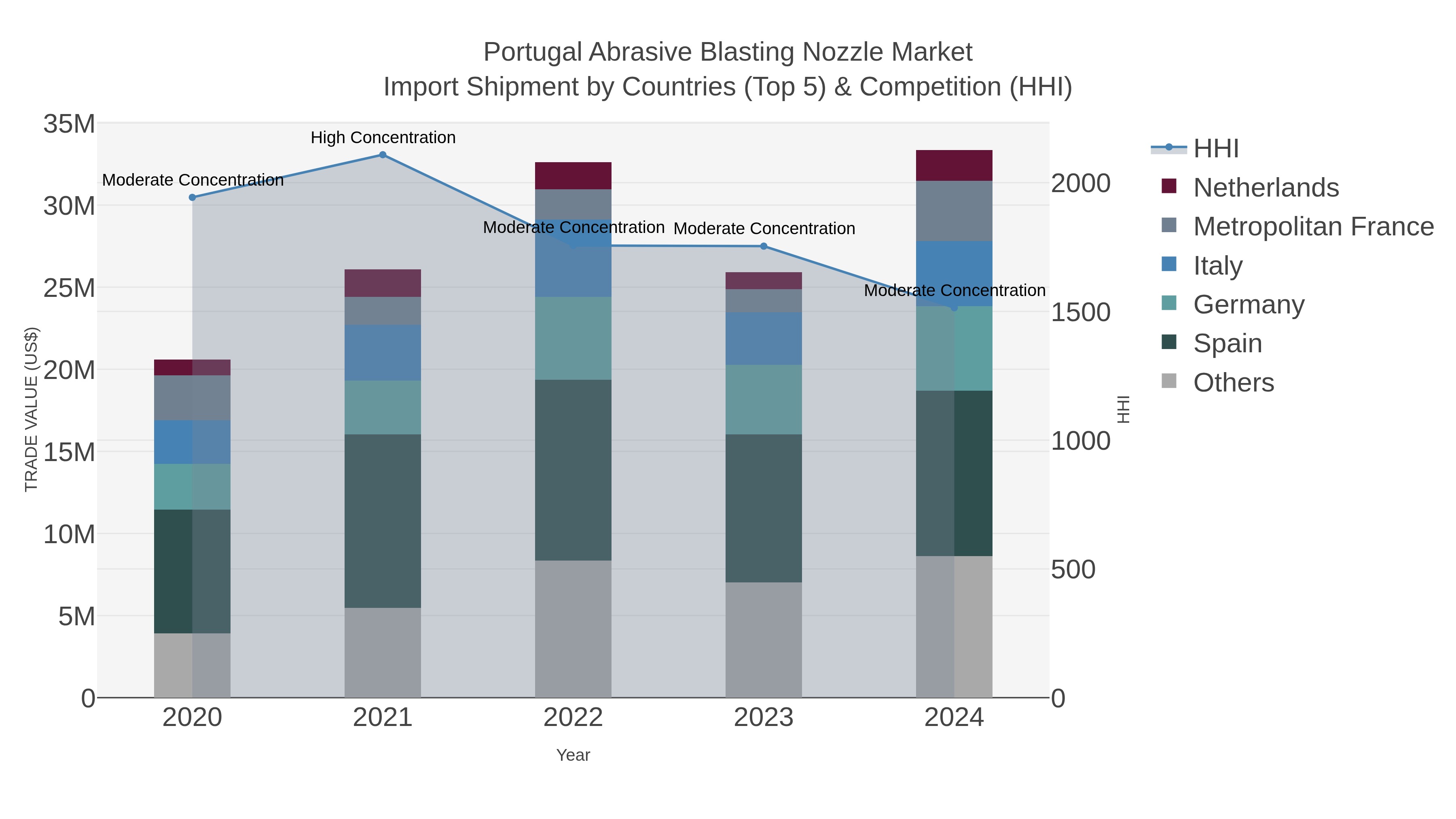Portugal Abrasive Blasting Nozzle Market Import Shipment by Countries (Top 5) & Competition (HHI)