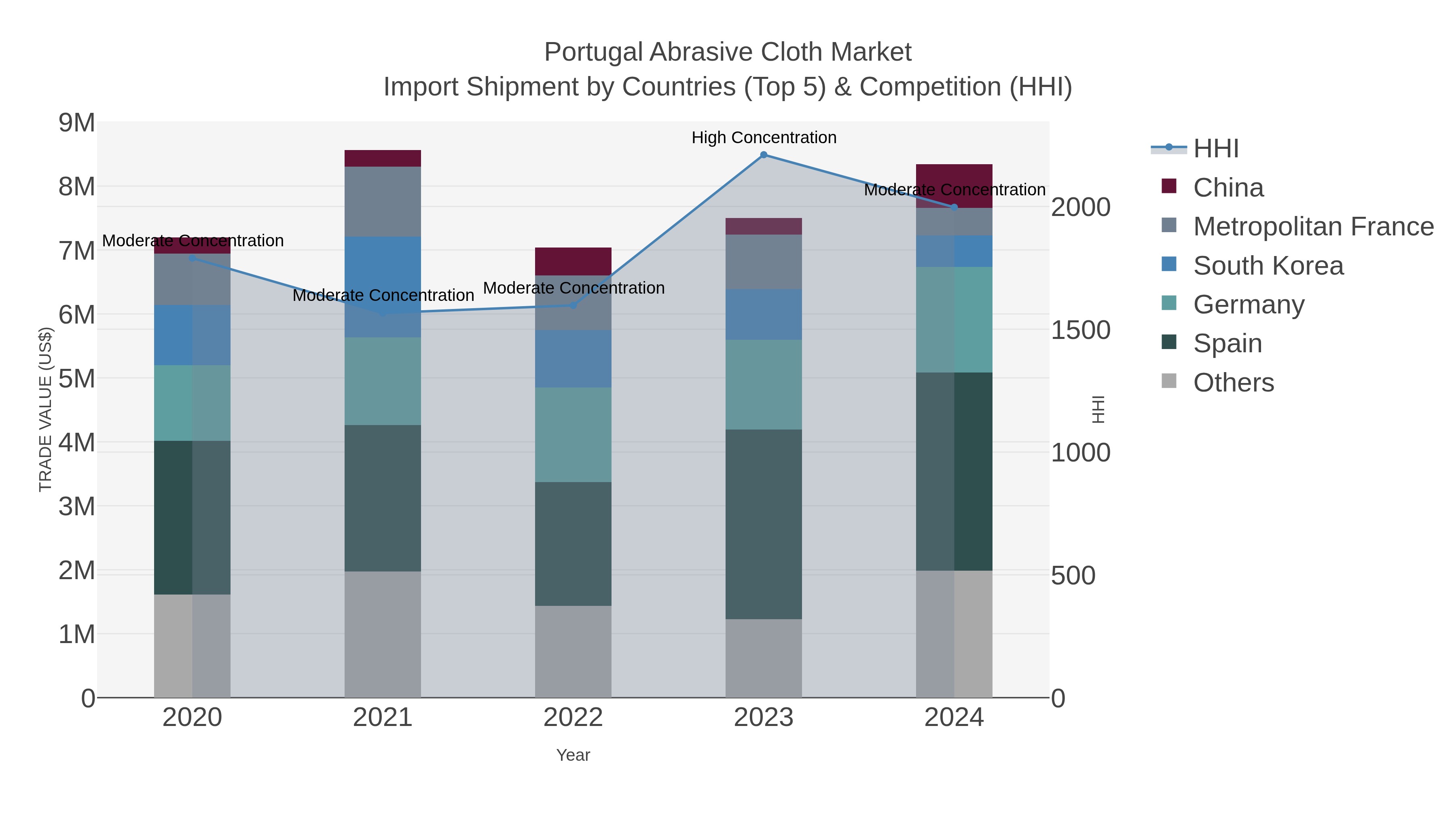 Portugal Abrasive Cloth Market Import Shipment by Countries (Top 5) & Competition (HHI)
