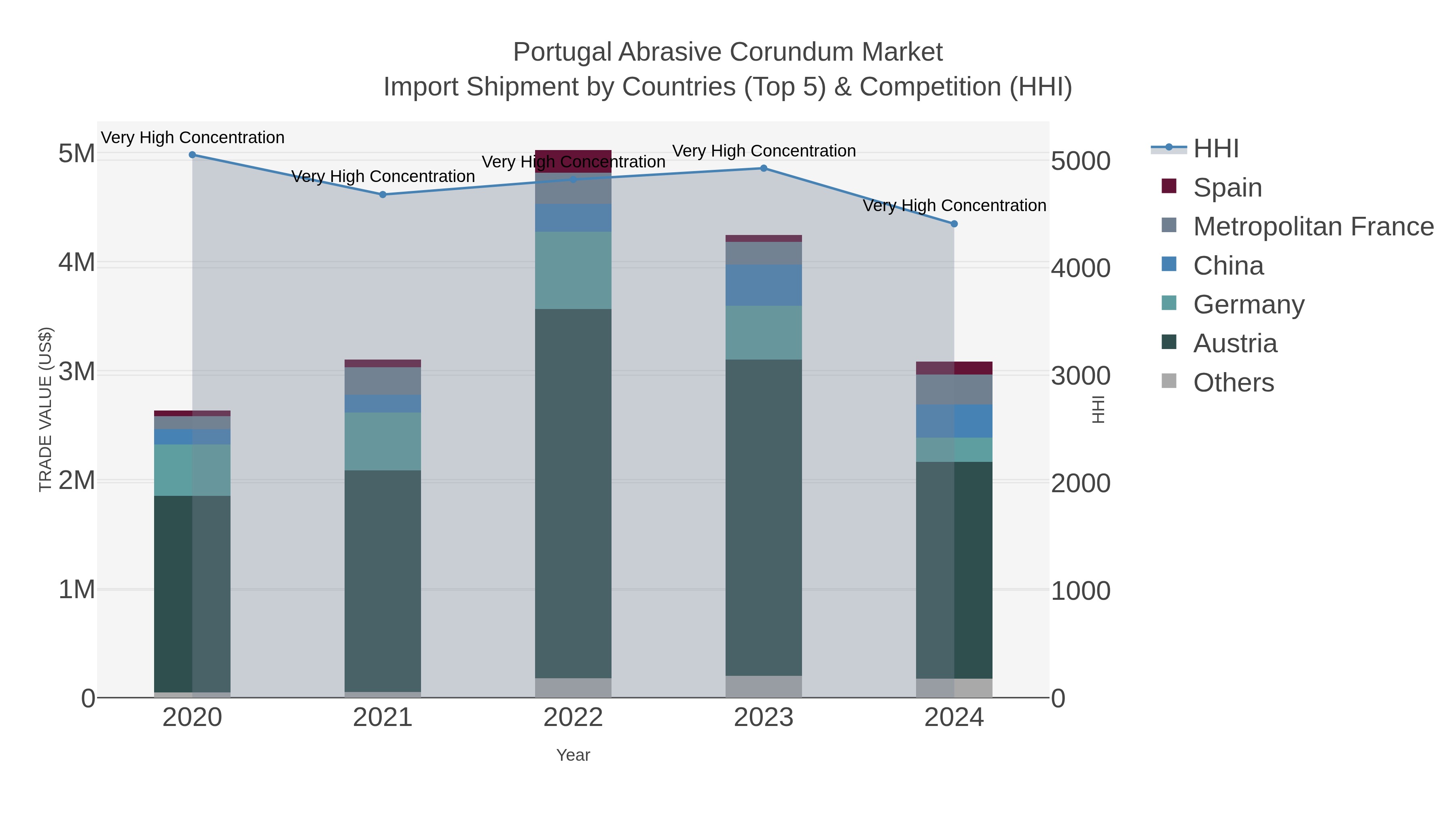 Portugal Abrasive Corundum Market Import Shipment by Countries (Top 5) & Competition (HHI)
