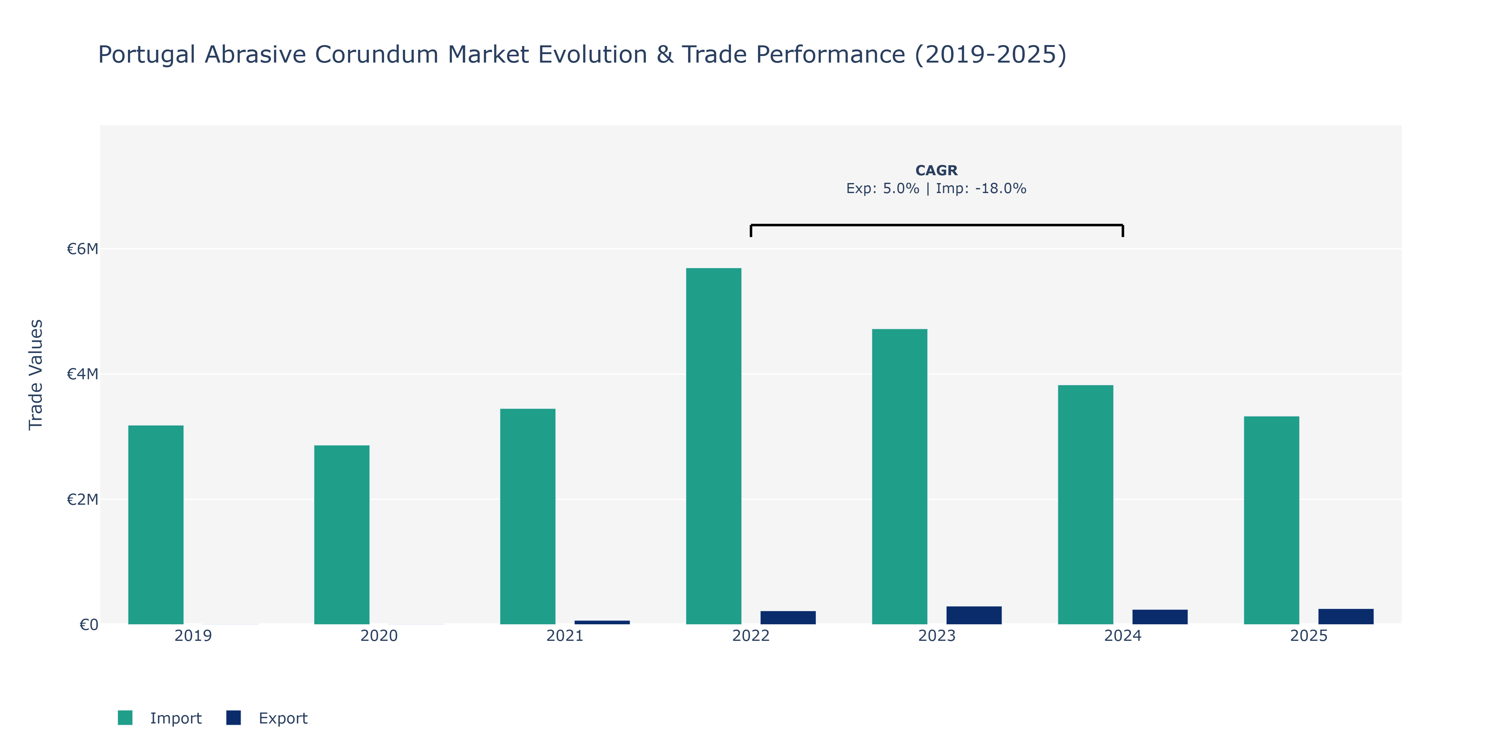 Portugal Abrasive Corundum Market: Production & Trade Performance (2019-2025) Size