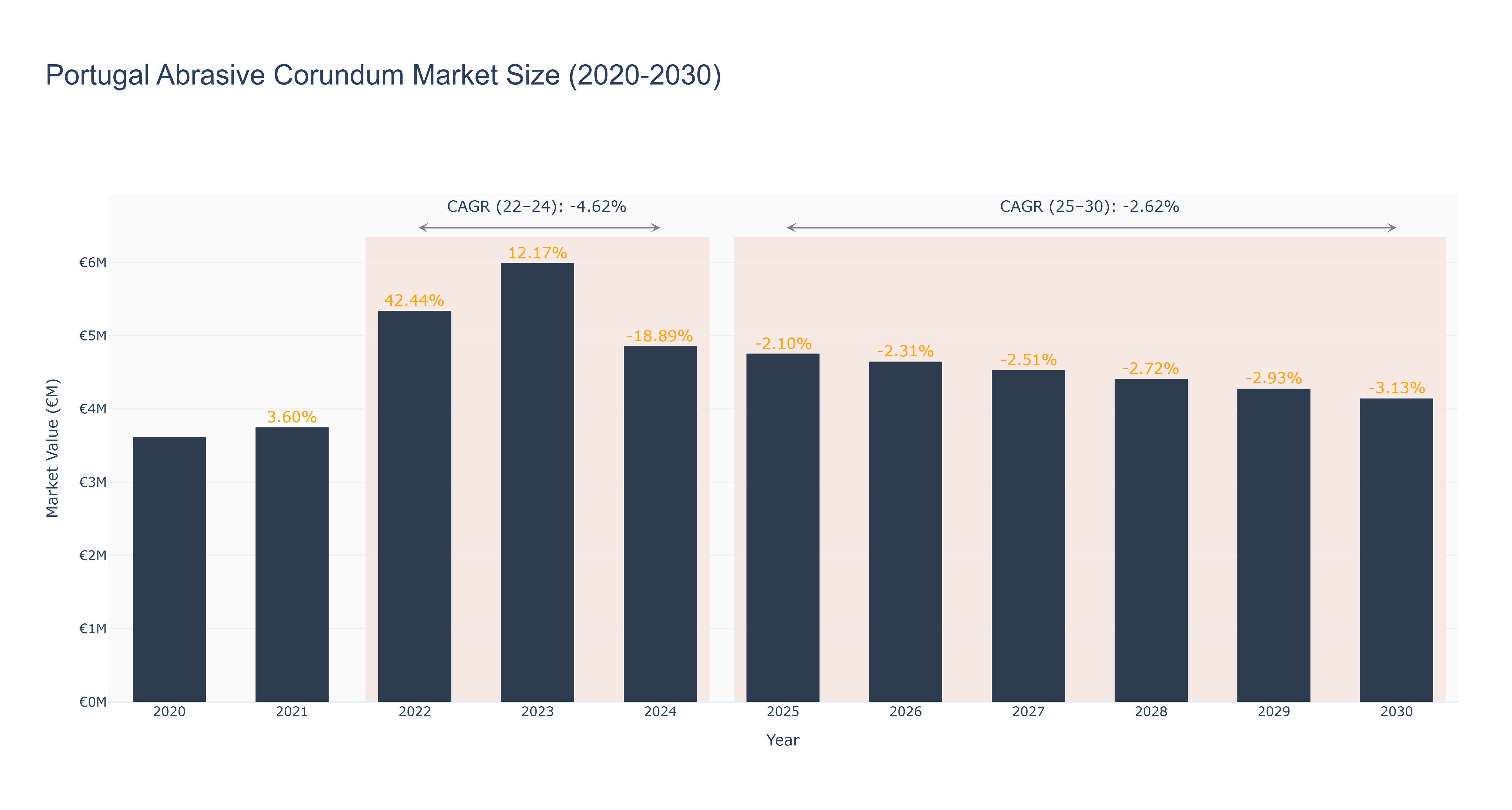 Portugal Abrasive Corundum Market Size (2020-2030) Size