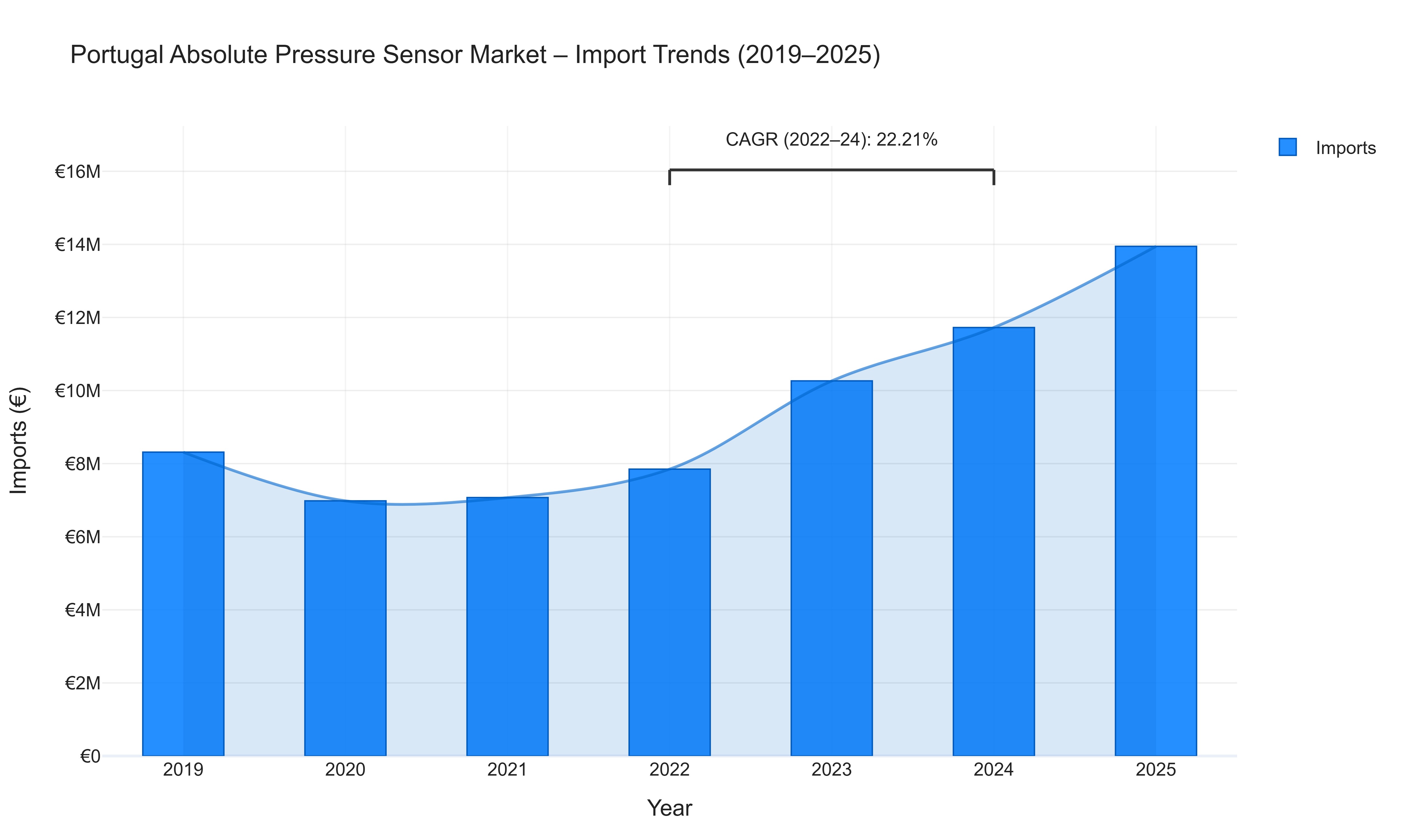 Portugal Absolute Pressure Sensor Market - Import Trends (2019-2025)