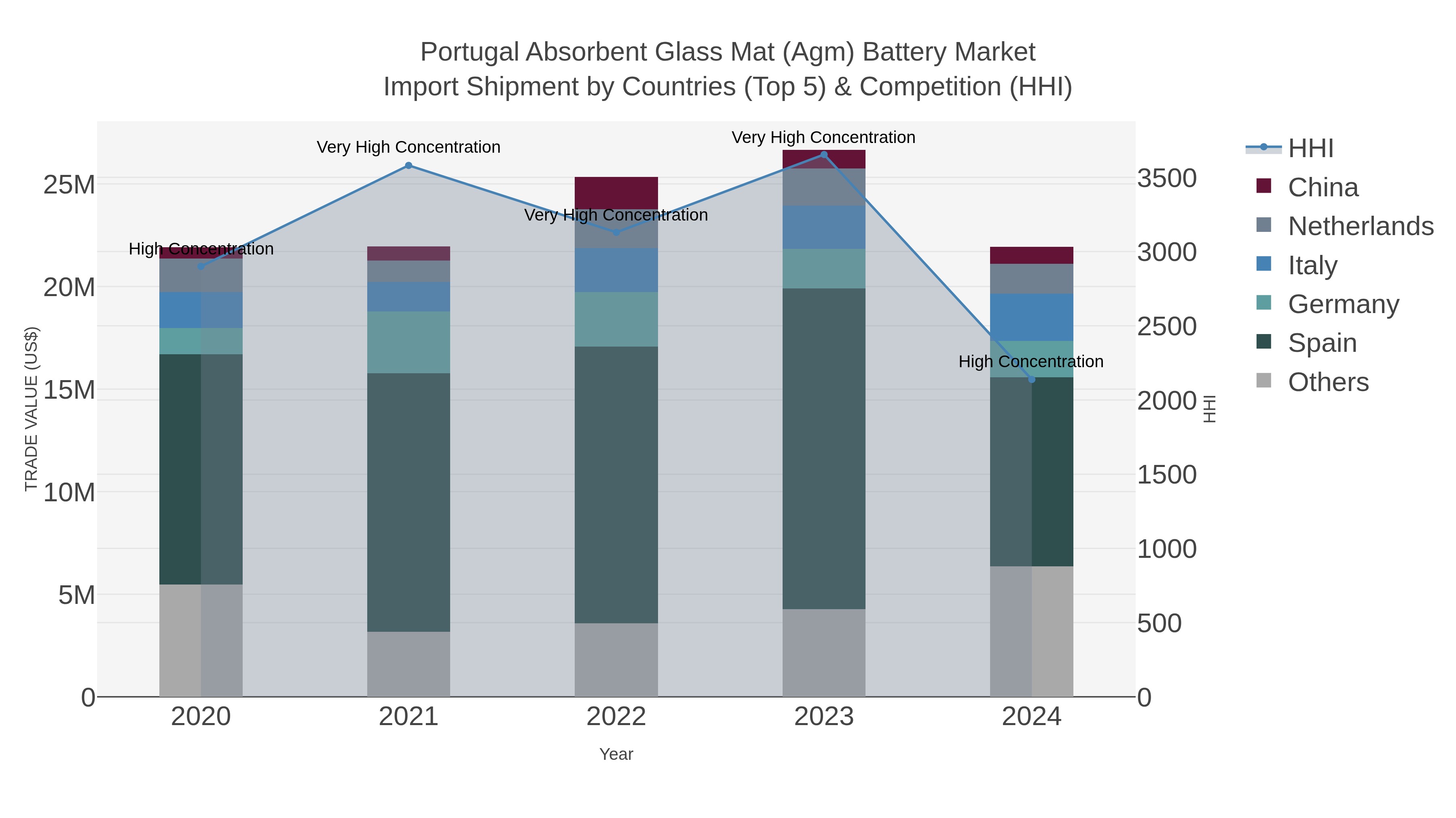 Portugal Absorbent Glass Mat (agm) Battery Market Import Shipment by Countries (Top 5) & Competition (HHI)