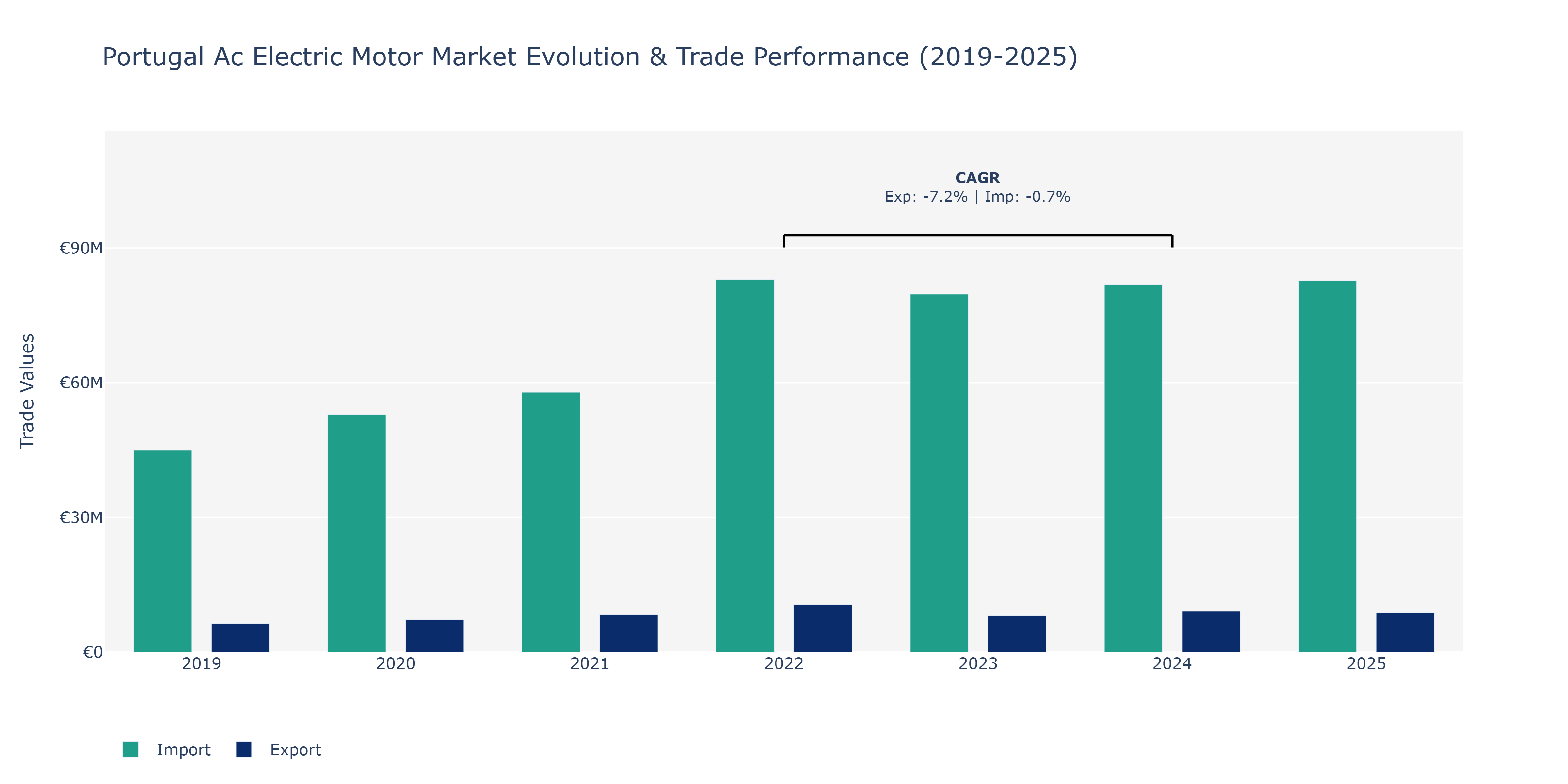 Portugal Ac Electric Motor Market: Production & Trade Performance (2019-2025)