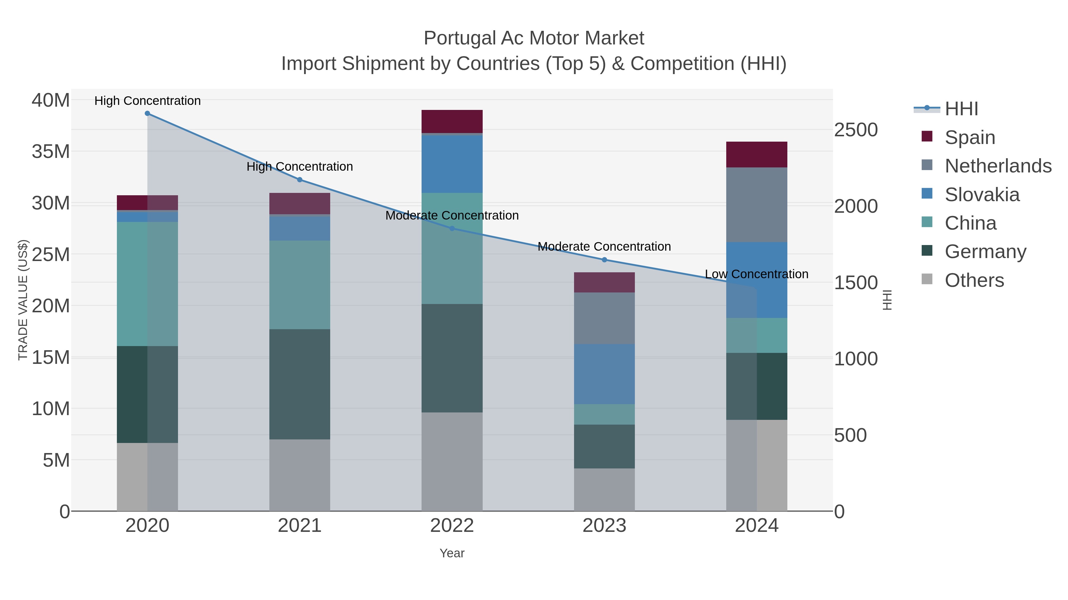 Portugal Ac Motor Market Import Shipment by Countries (Top 5) & Competition (HHI)