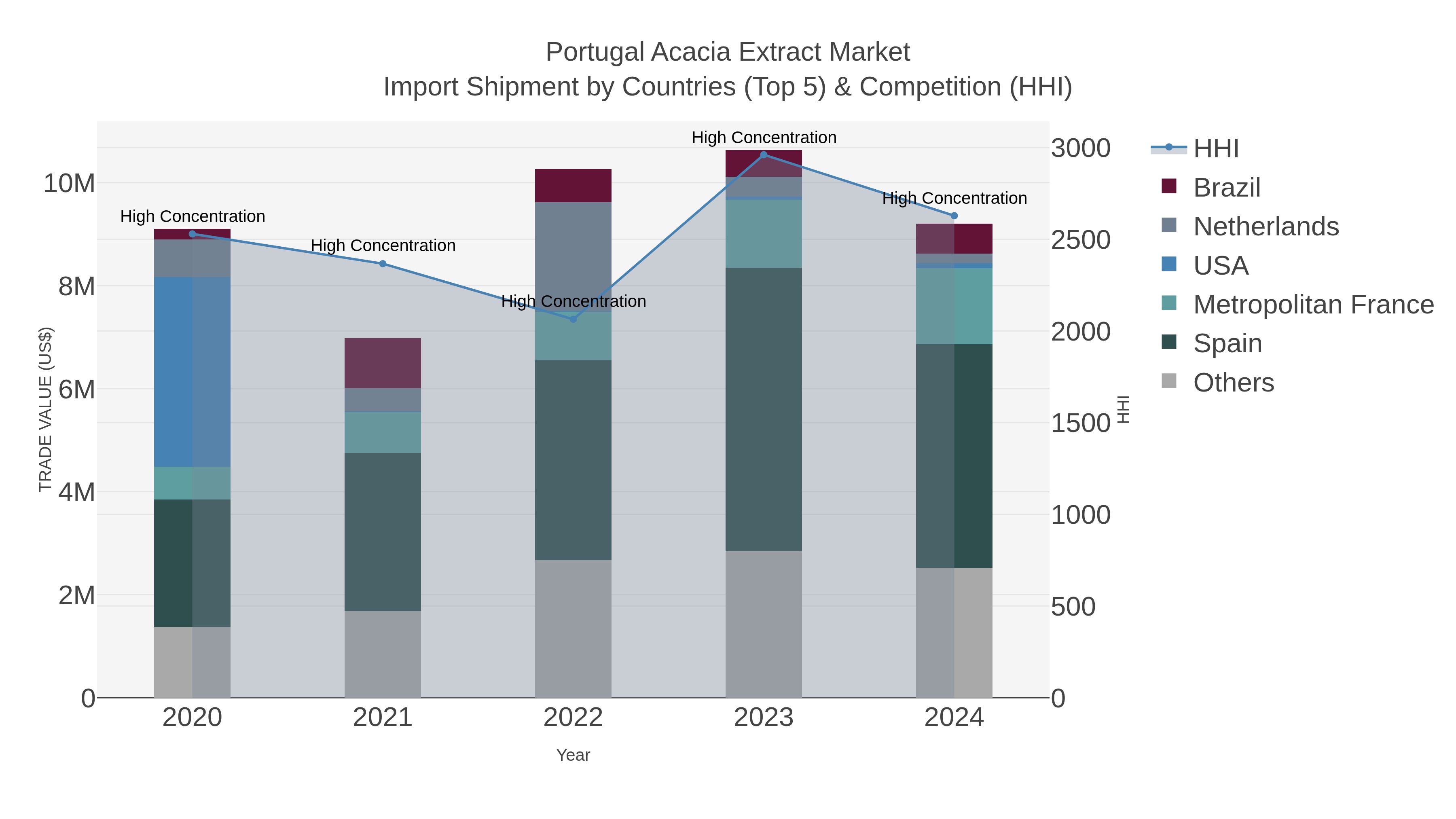 Portugal Acacia Extract Market Import Shipment by Countries (Top 5) & Competition (HHI)