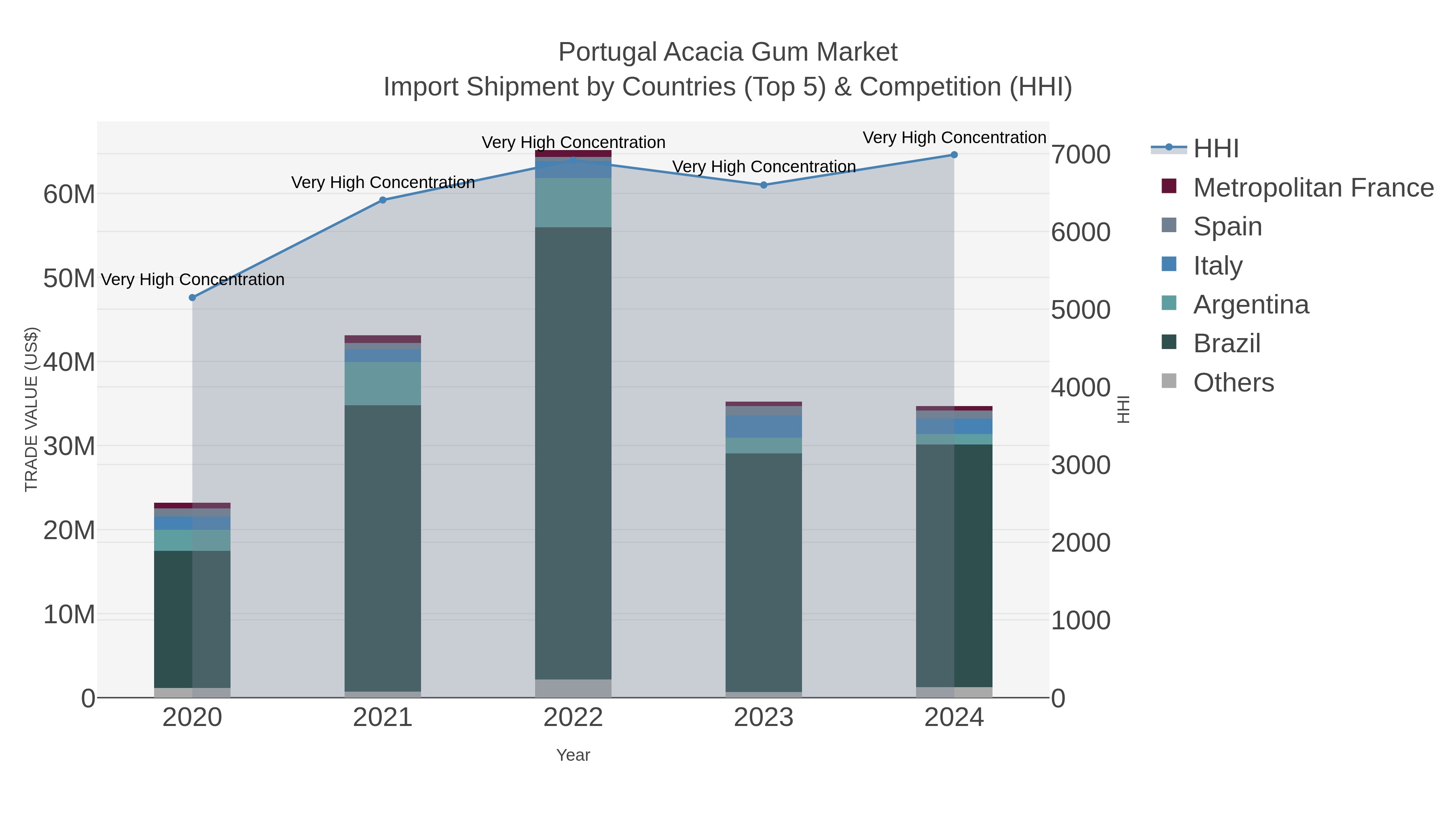 Portugal Acacia Gum Market Import Shipment by Countries (Top 5) & Competition (HHI)