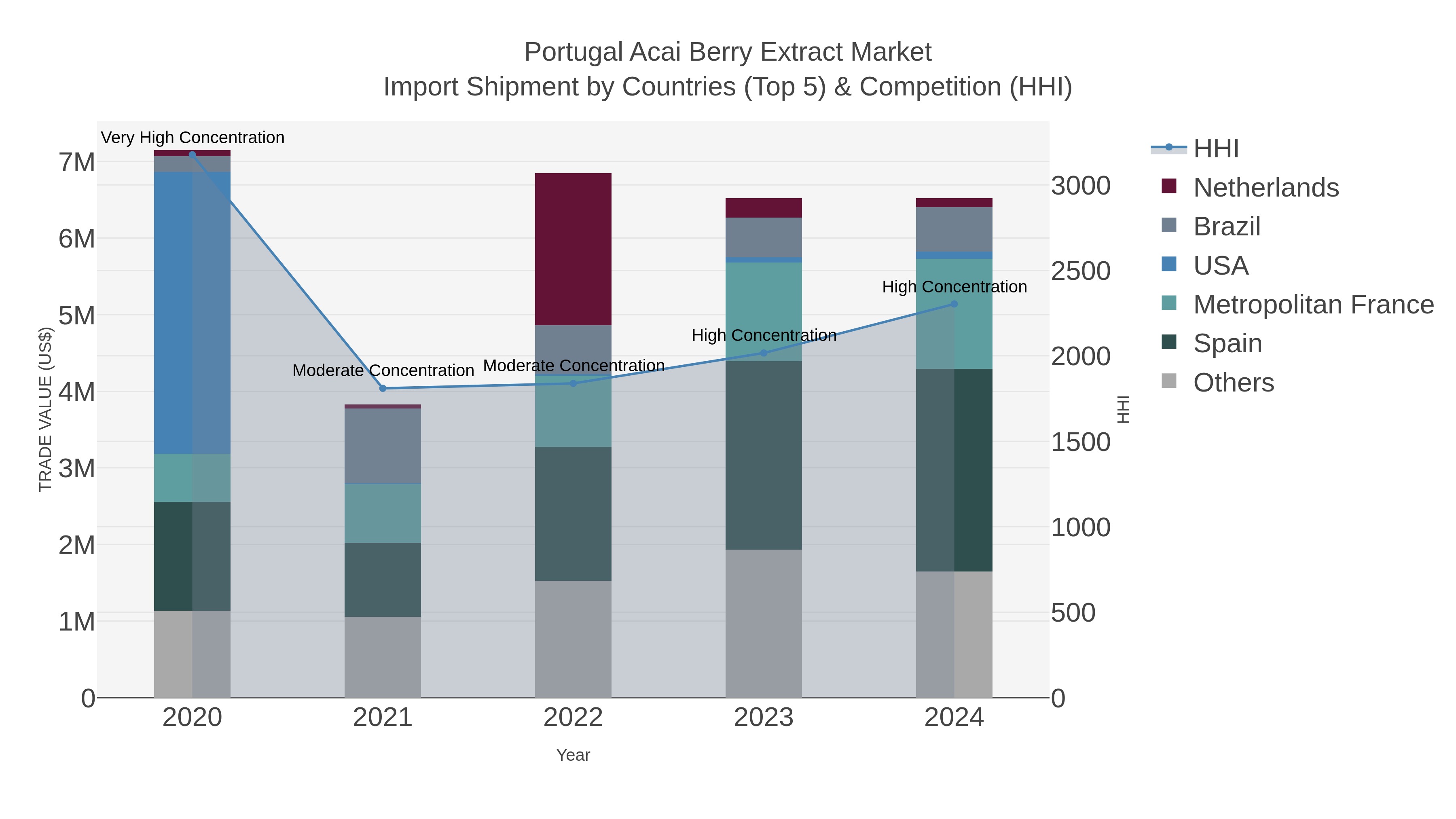 Portugal Acai Berry Extract Market Import Shipment by Countries (Top 5) & Competition (HHI)