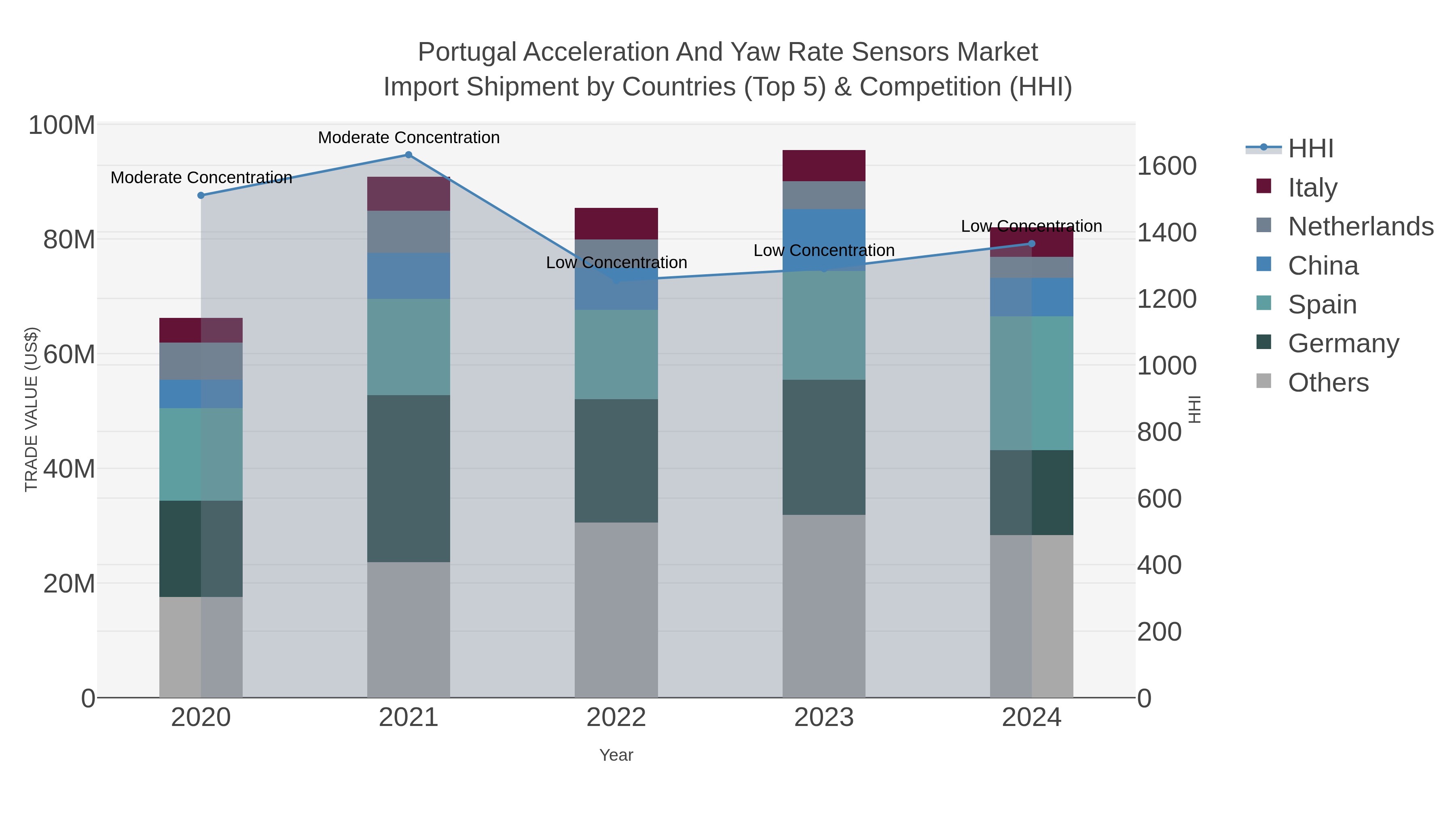 Portugal Acceleration And Yaw Rate Sensors Market Import Shipment by Countries (Top 5) & Competition (HHI)
