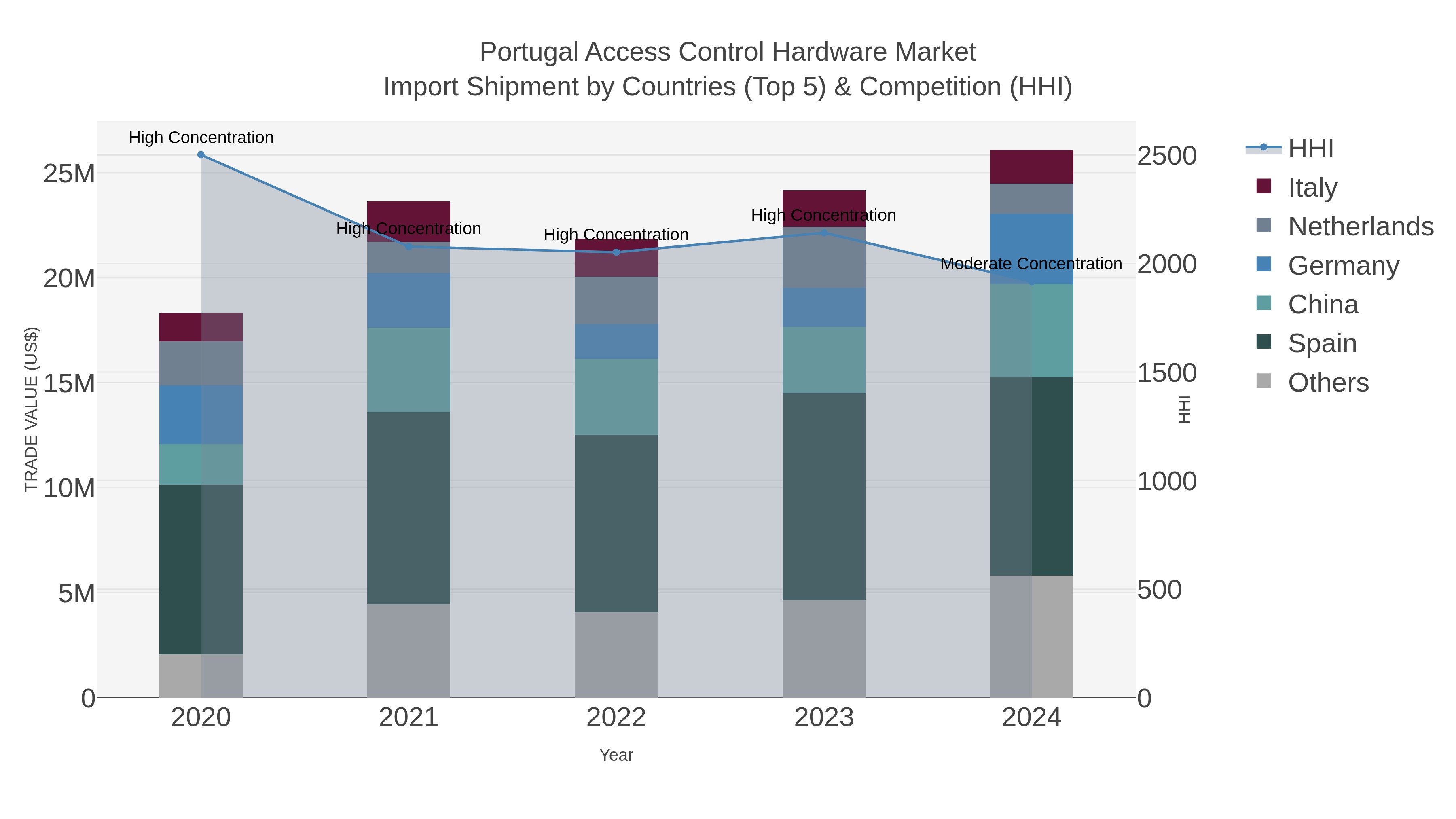Portugal Access Control Hardware Market Import Shipment by Countries (Top 5) & Competition (HHI)