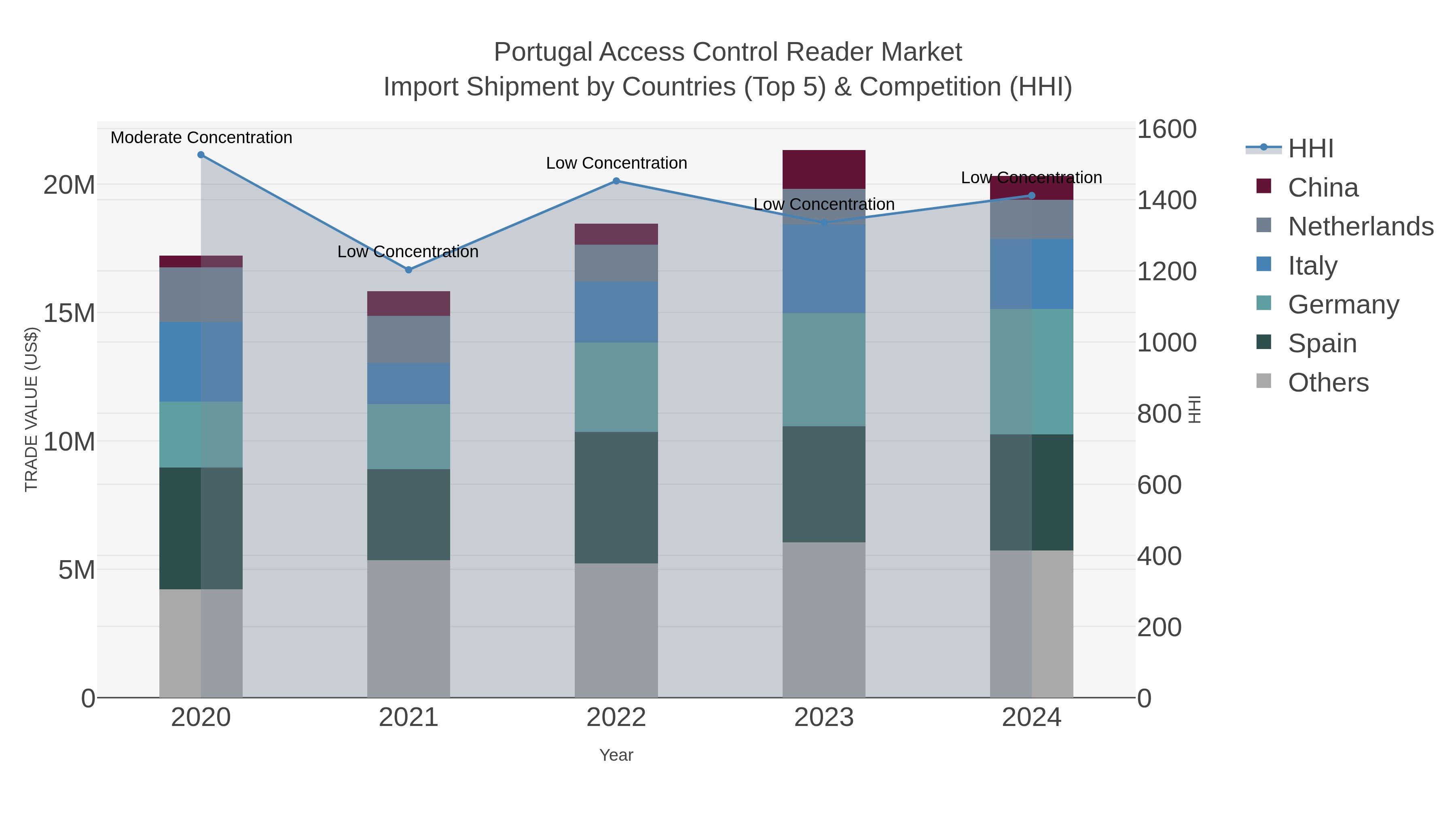 Portugal Access Control Reader Market Import Shipment by Countries (Top 5) & Competition (HHI)
