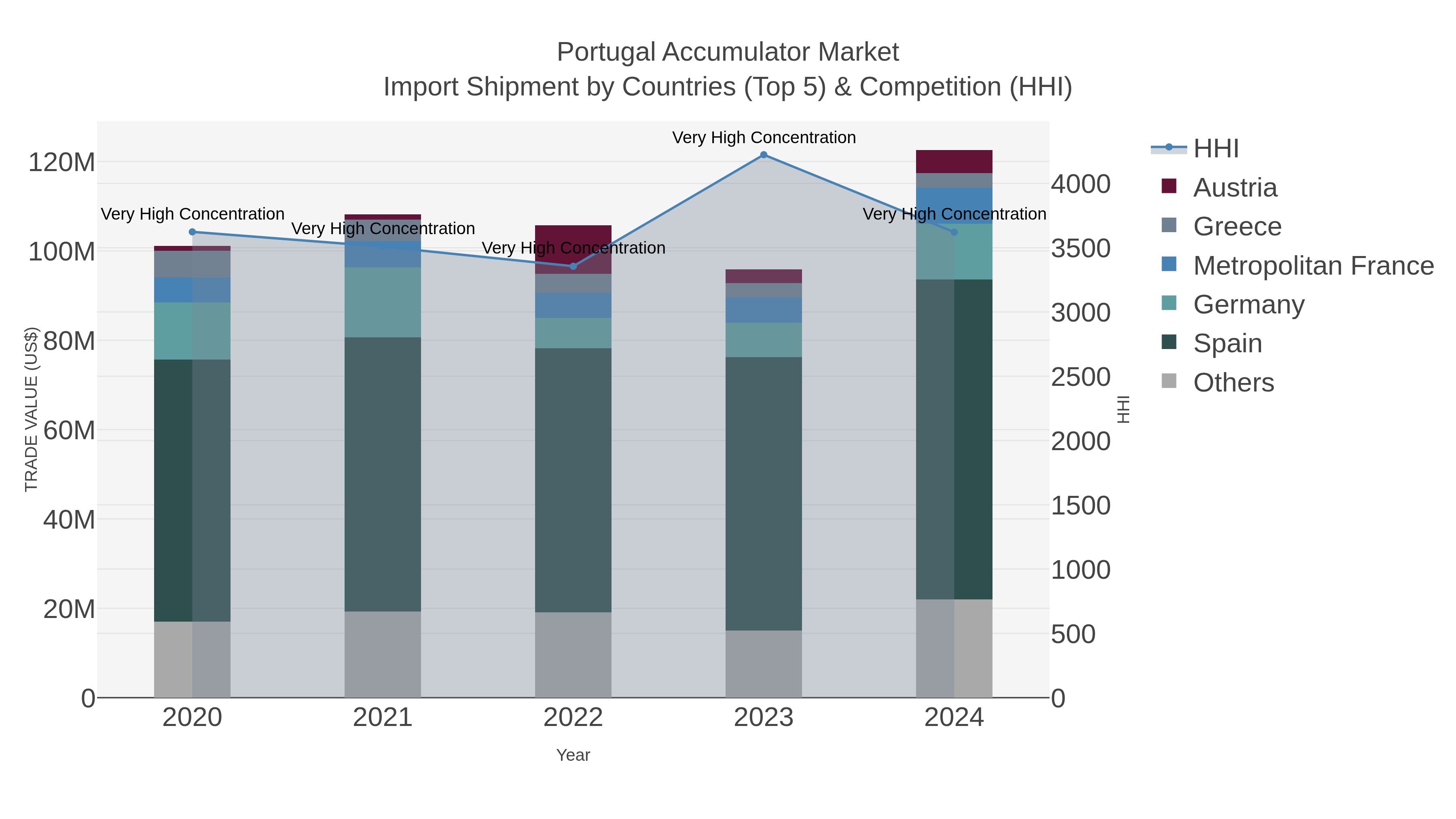 Portugal Accumulator Market Import Shipment by Countries (Top 5) & Competition (HHI)
