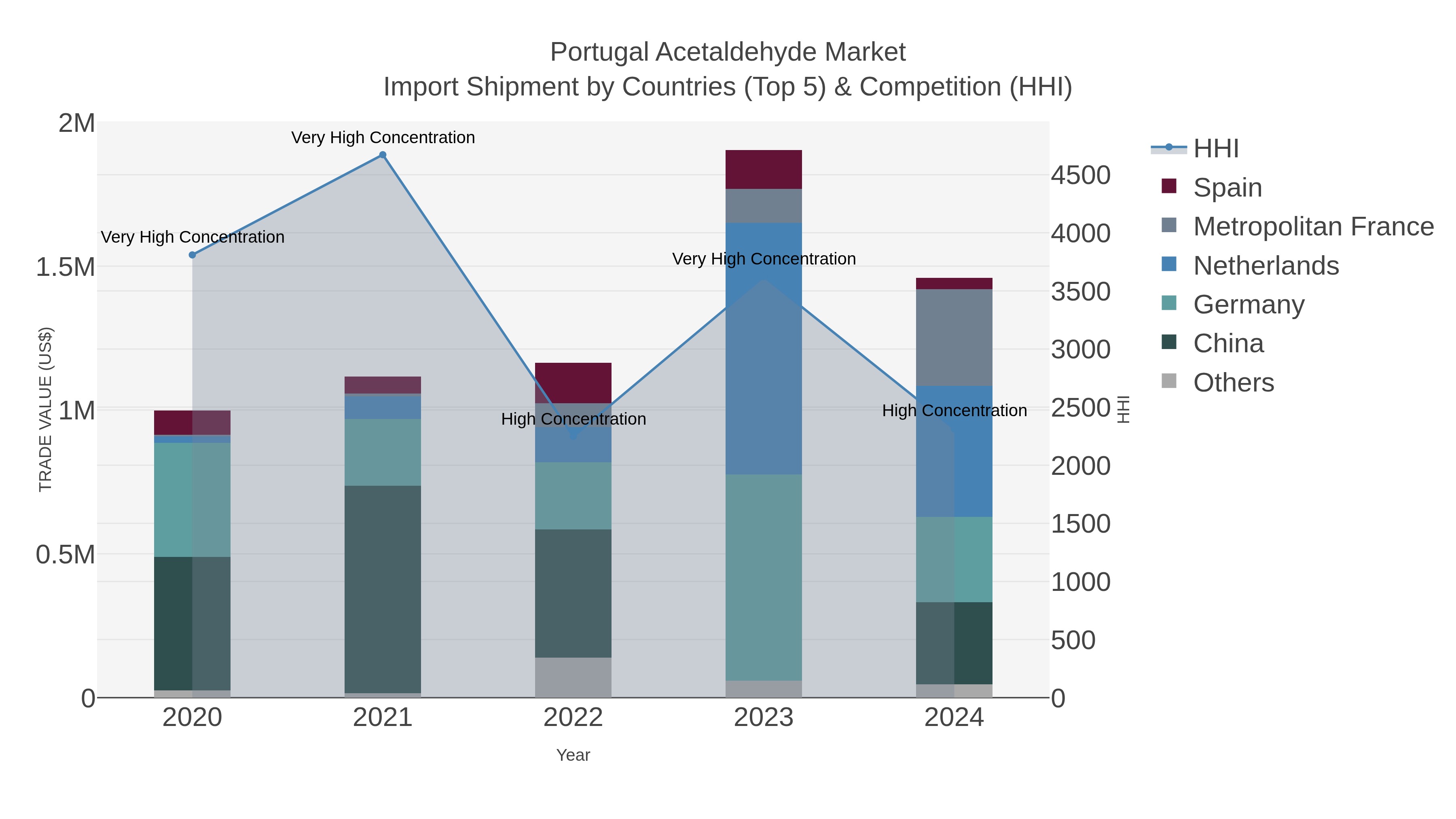 Portugal Acetaldehyde Market Import Shipment by Countries (Top 5) & Competition (HHI)