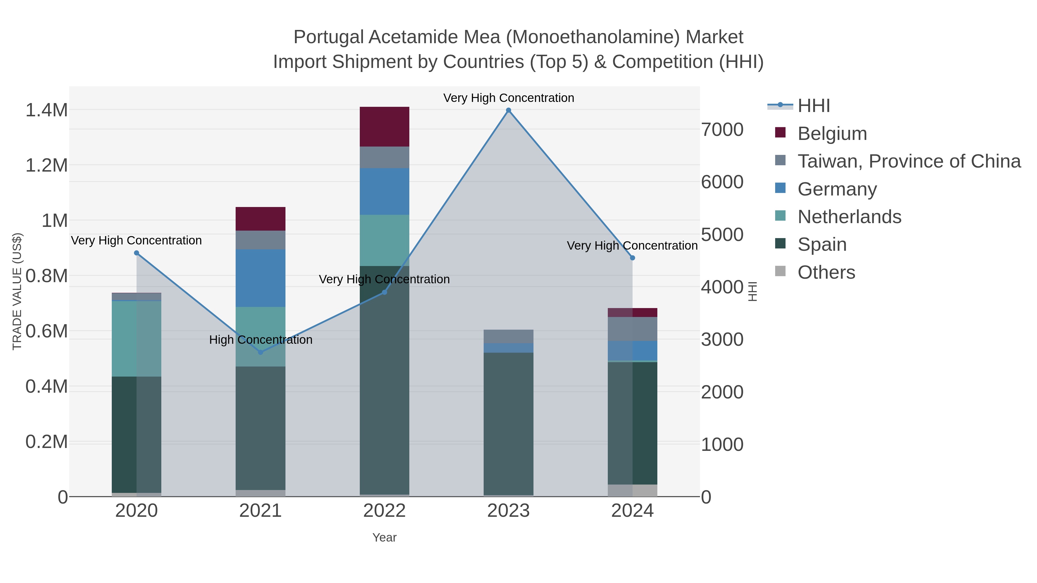 Portugal Acetamide Mea (monoethanolamine) Market Import Shipment by Countries (Top 5) & Competition (HHI)