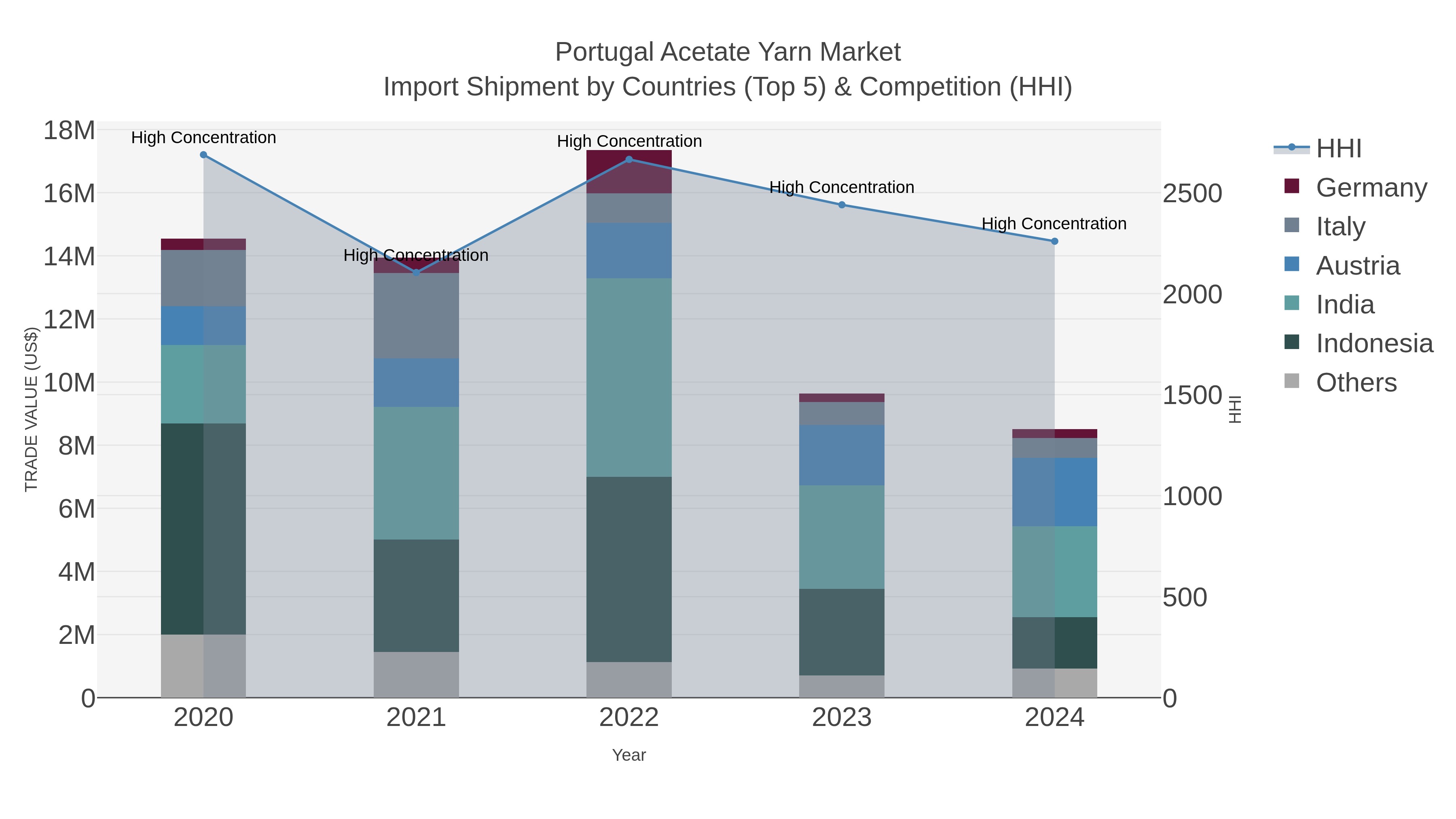Portugal Acetate Yarn Market Import Shipment by Countries (Top 5) & Competition (HHI)