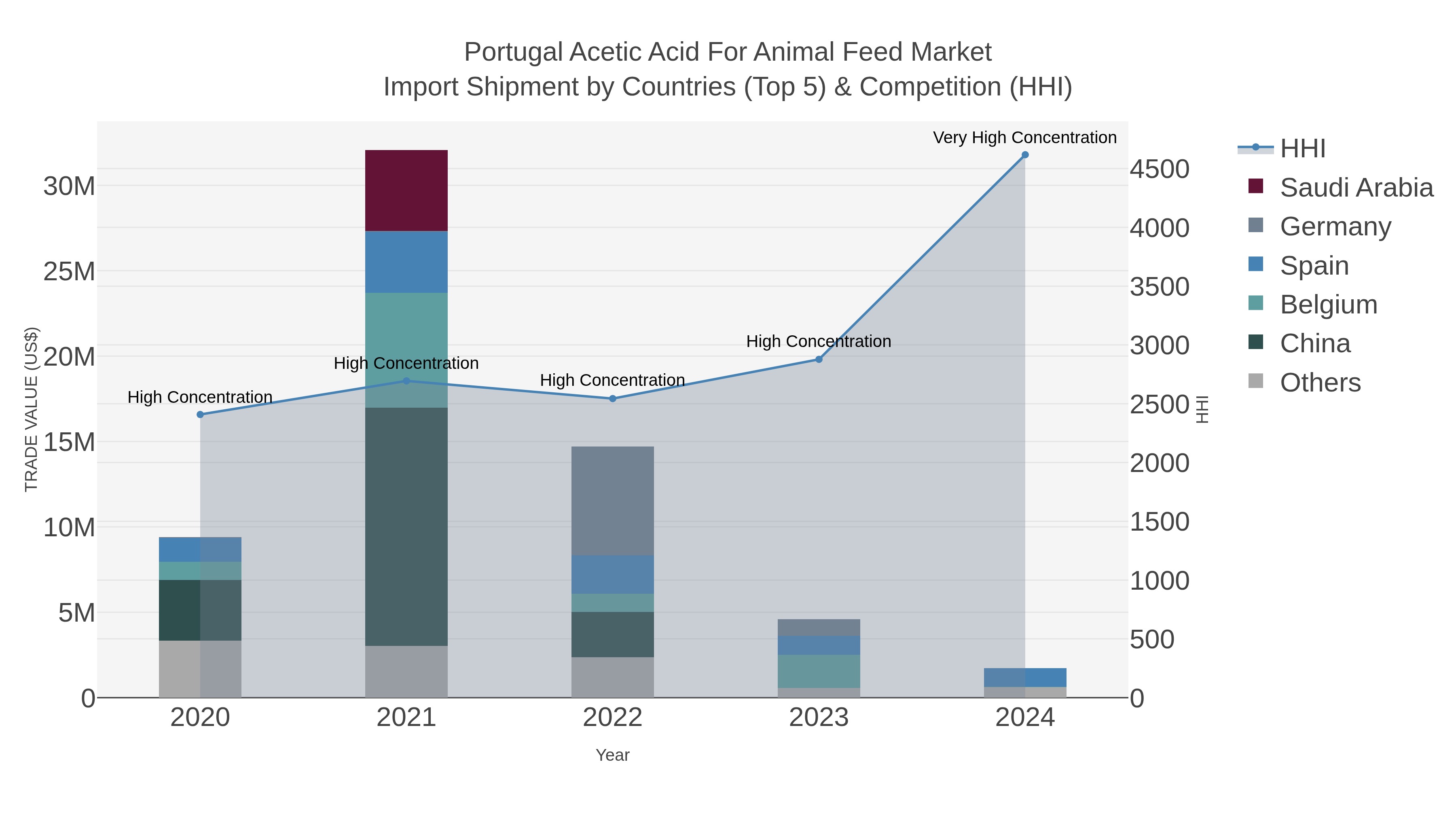 Portugal Acetic Acid For Animal Feed Market Import Shipment by Countries (Top 5) & Competition (HHI)